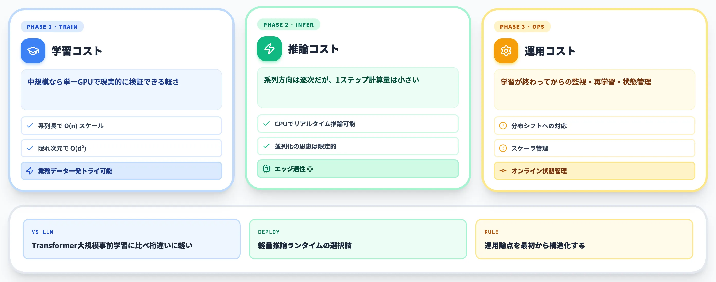 LSTMの学習・運用コストと留意点