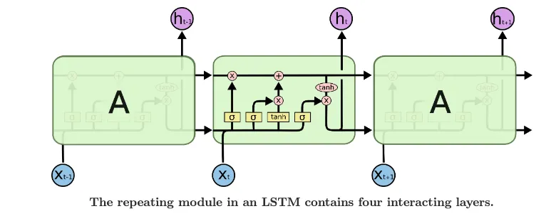 LSTMの構造