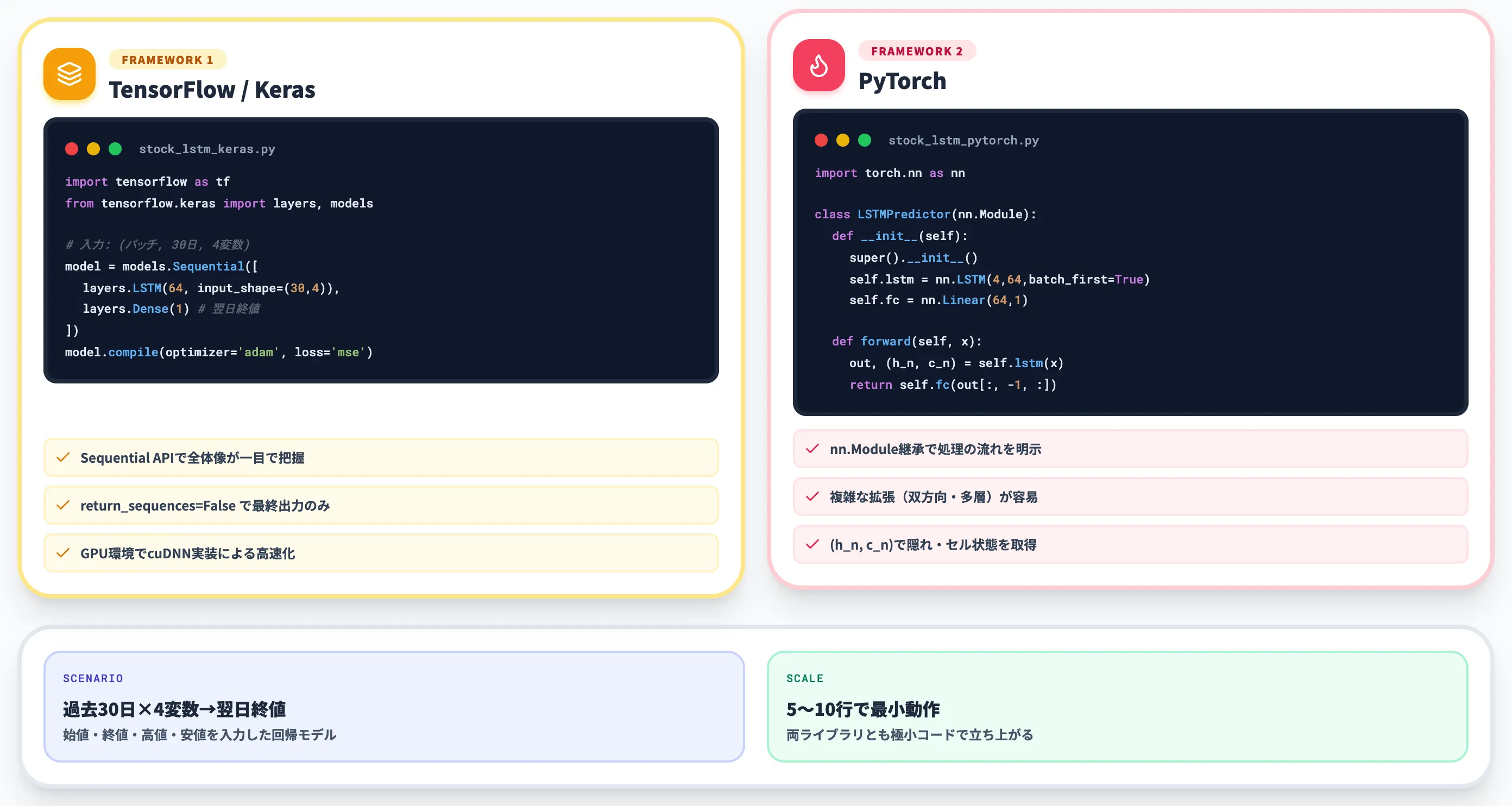 LSTMをPythonで実装する基礎