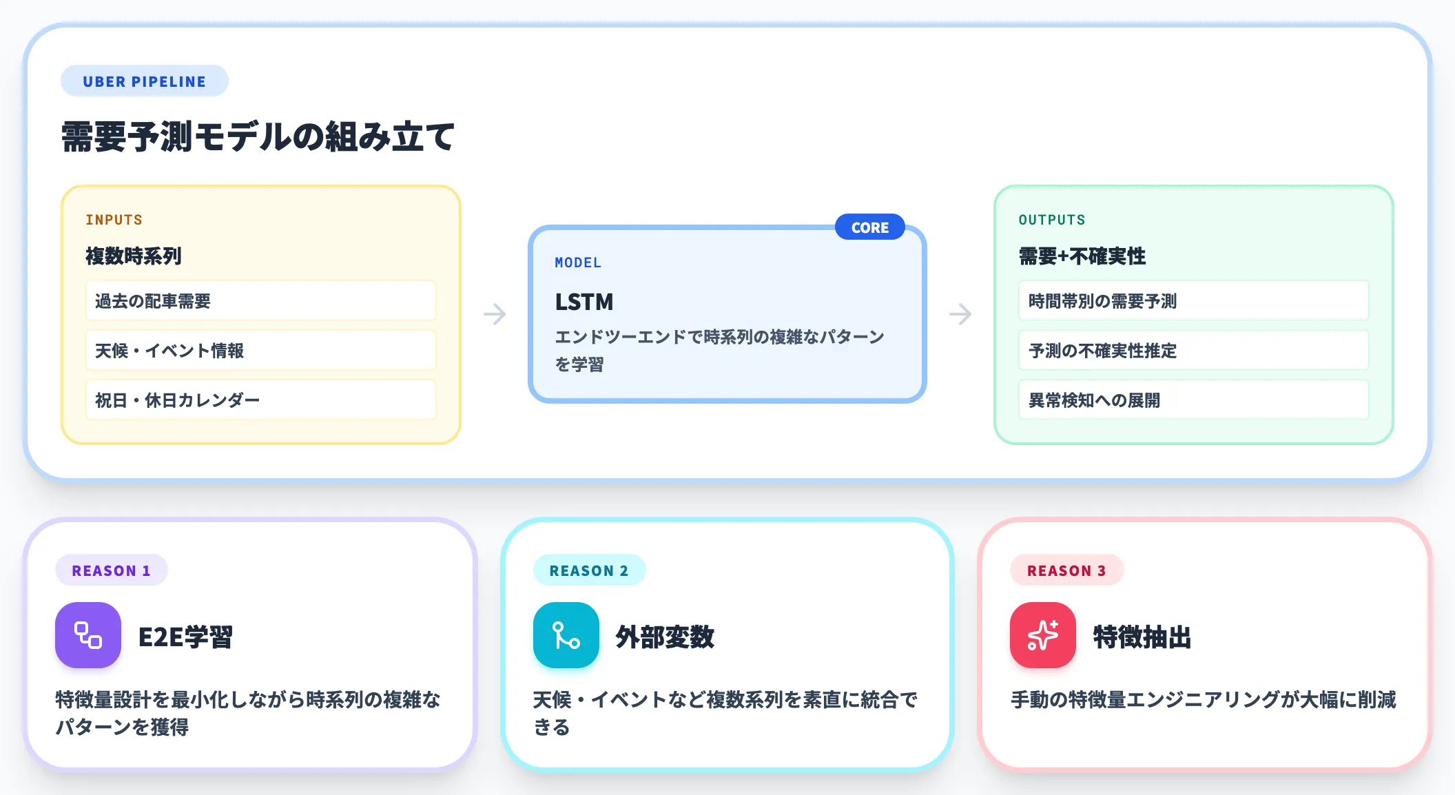 Uber 配車需要予測と極端イベント予測