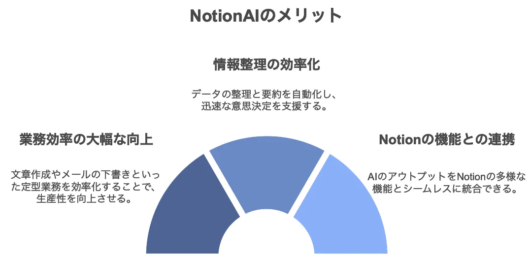 NotionAIのメリット