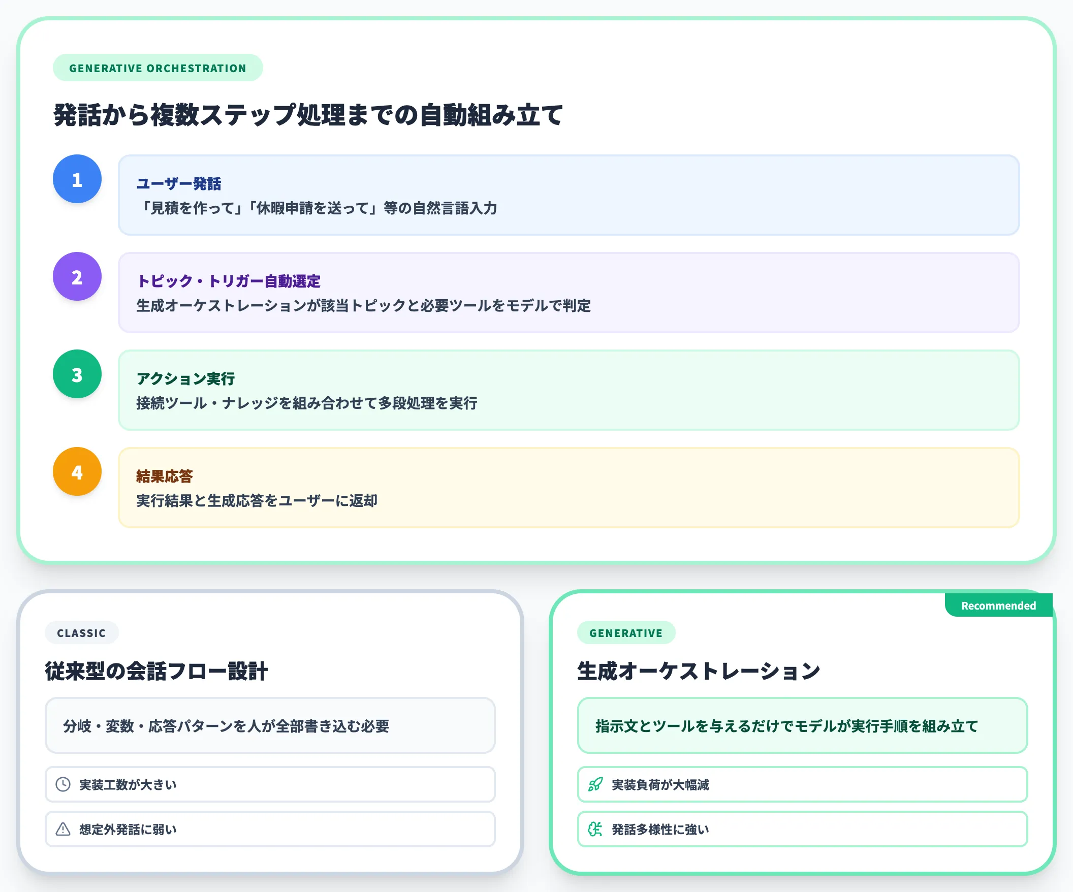 エージェントアクションと生成オーケストレーション