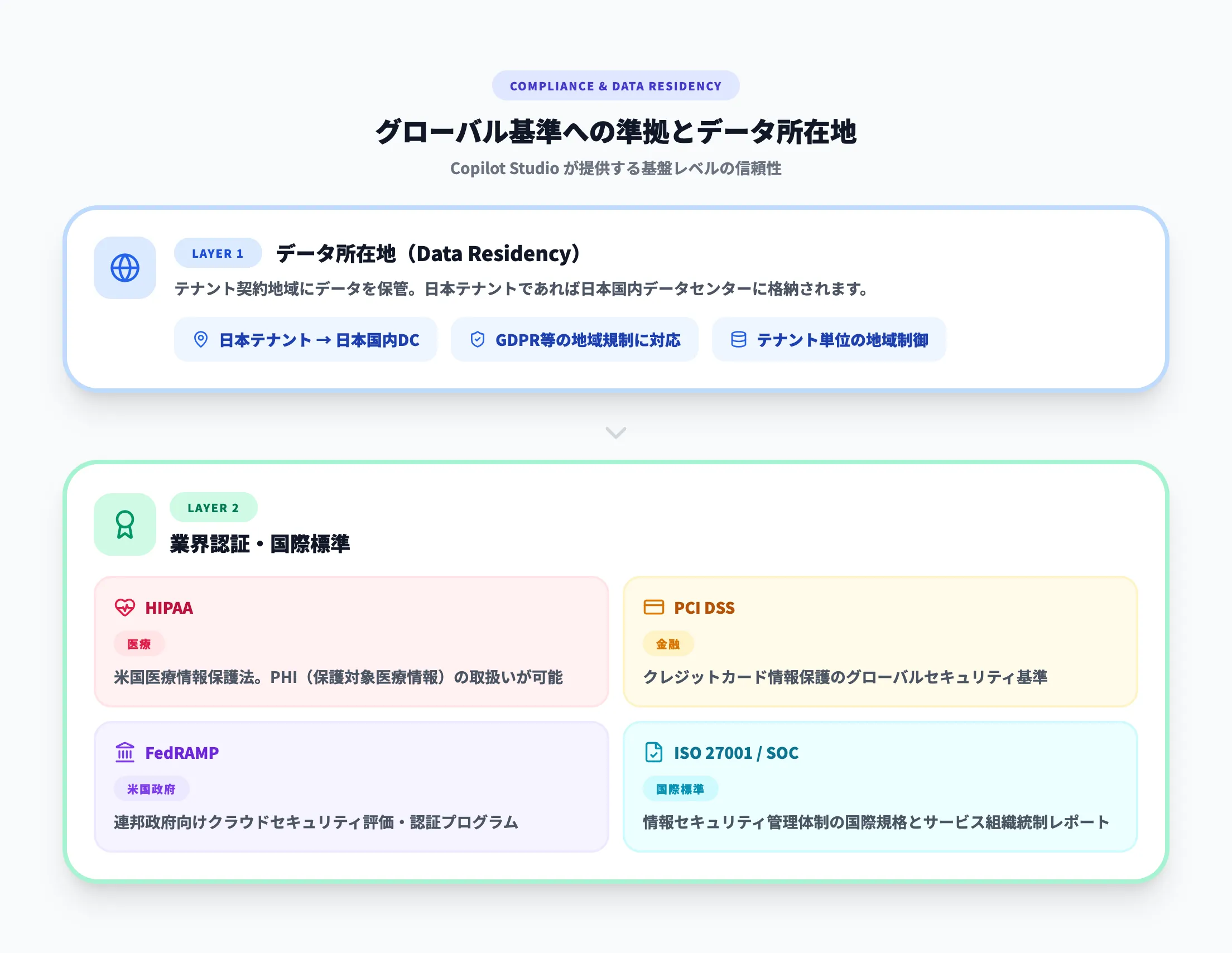 グローバル基準への準拠とデータ所在地