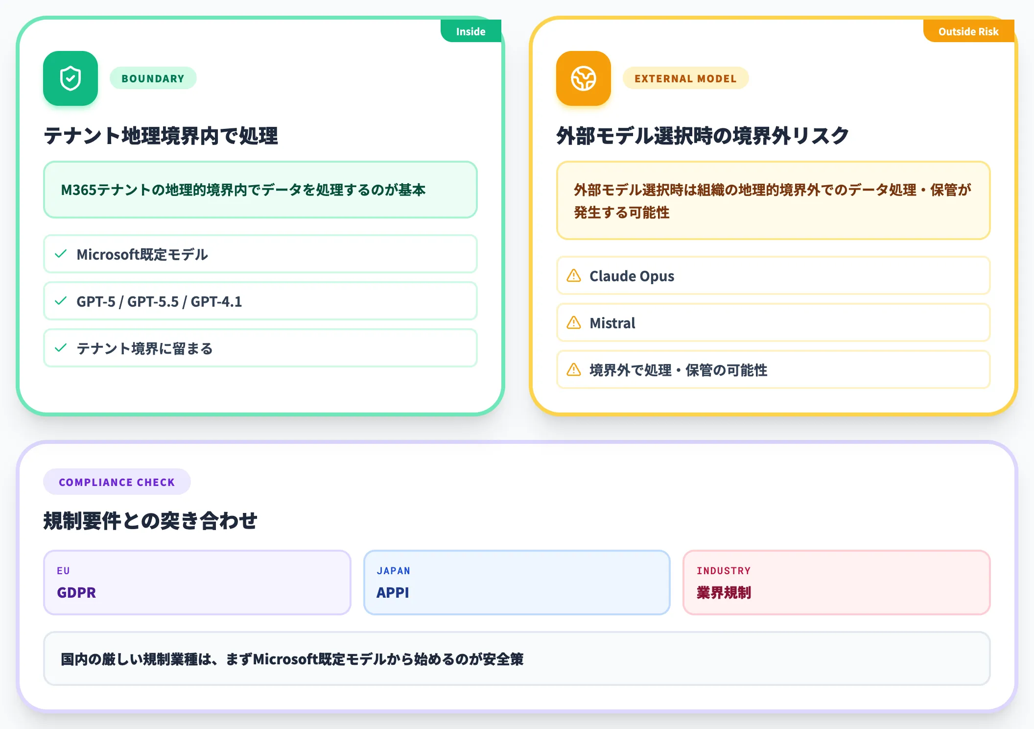 データ処理境界と地理的リージョン