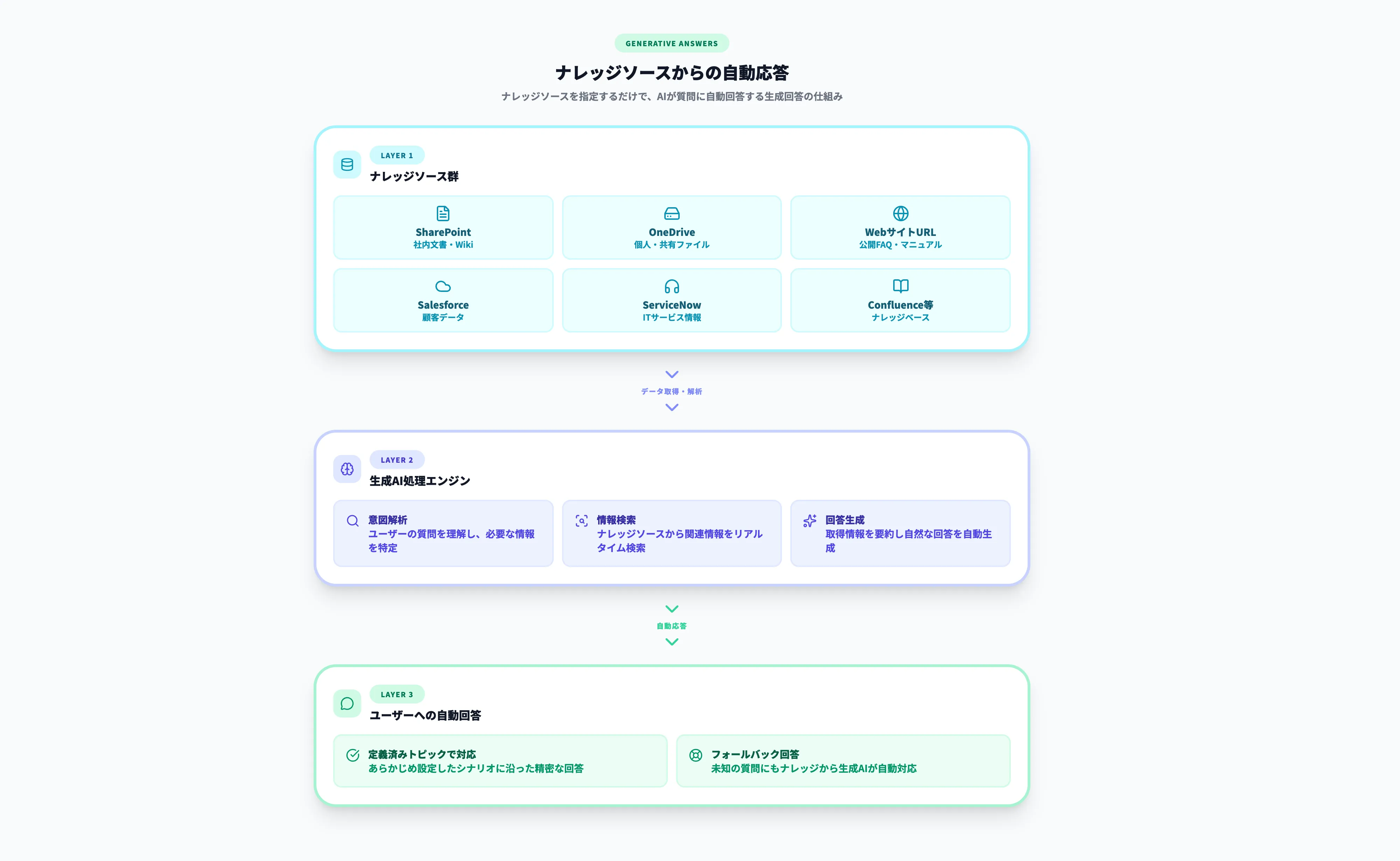 ナレッジソースからの自動応答
