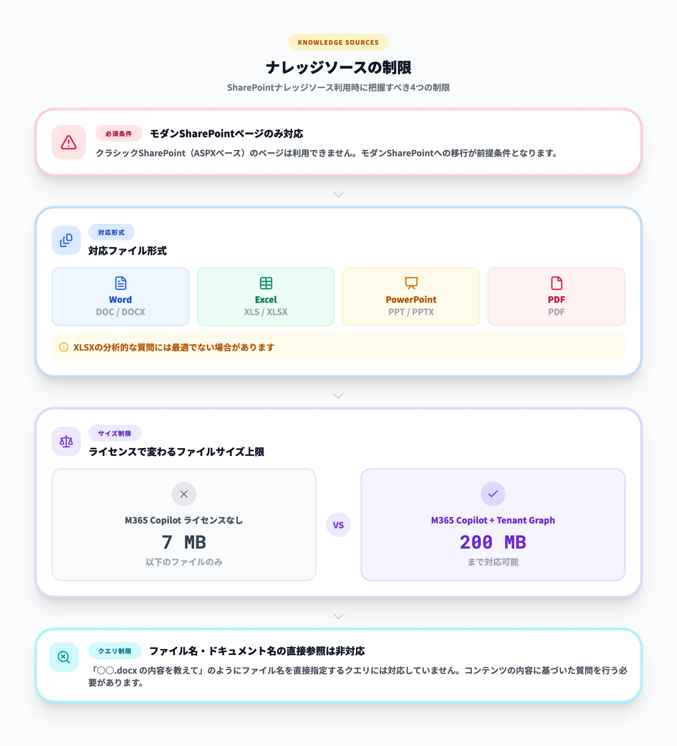 ナレッジソースの制限