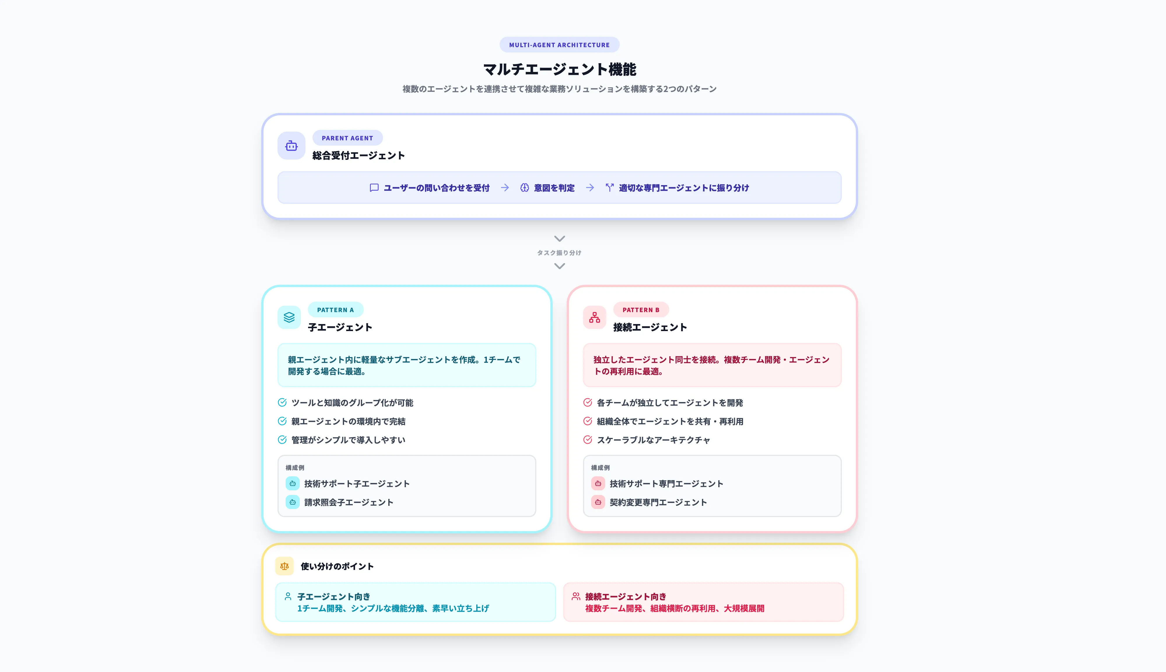 マルチエージェント機能