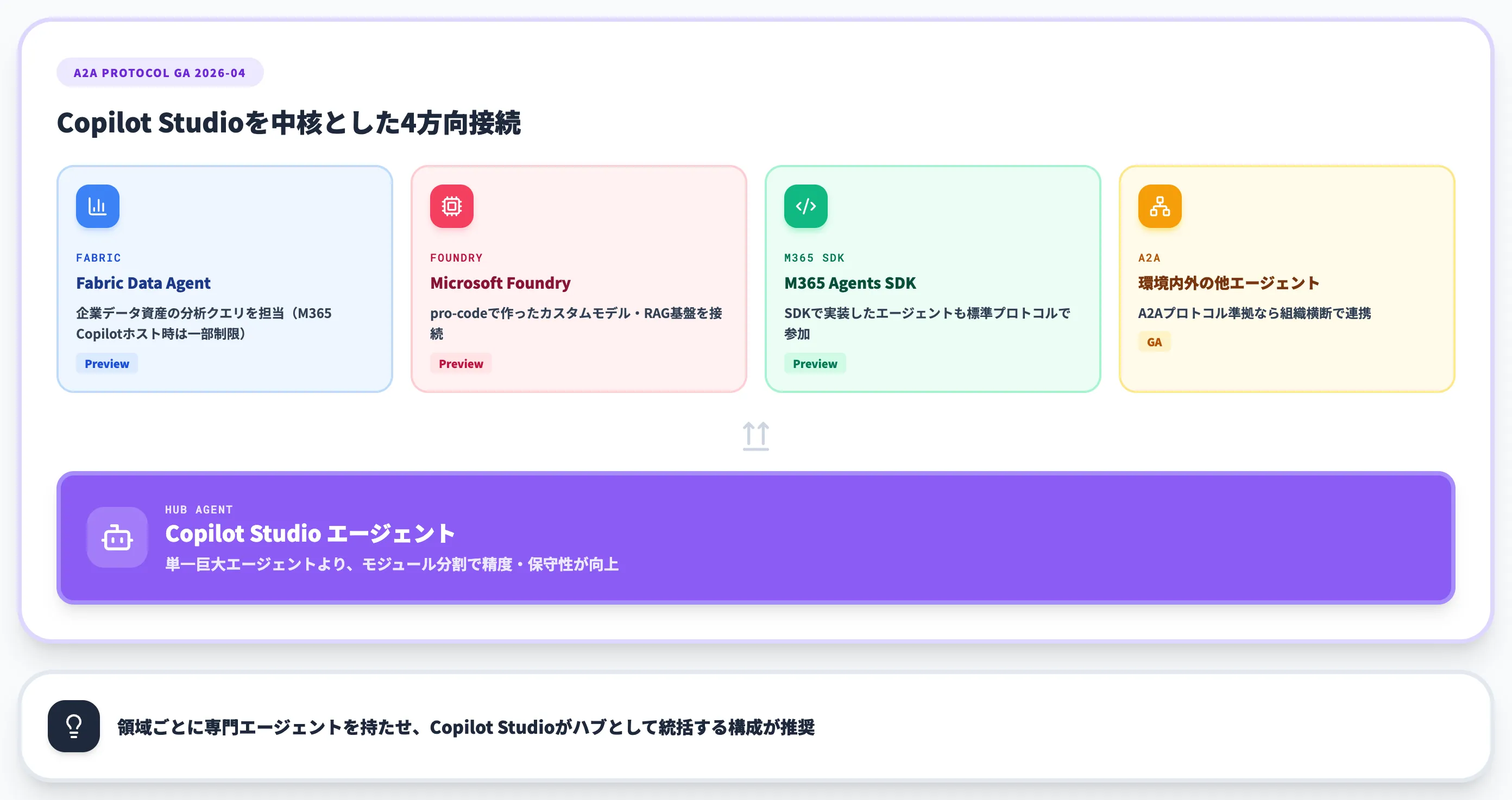 マルチエージェント連携 A2A Microsoft Fabric M365 Agents SDK