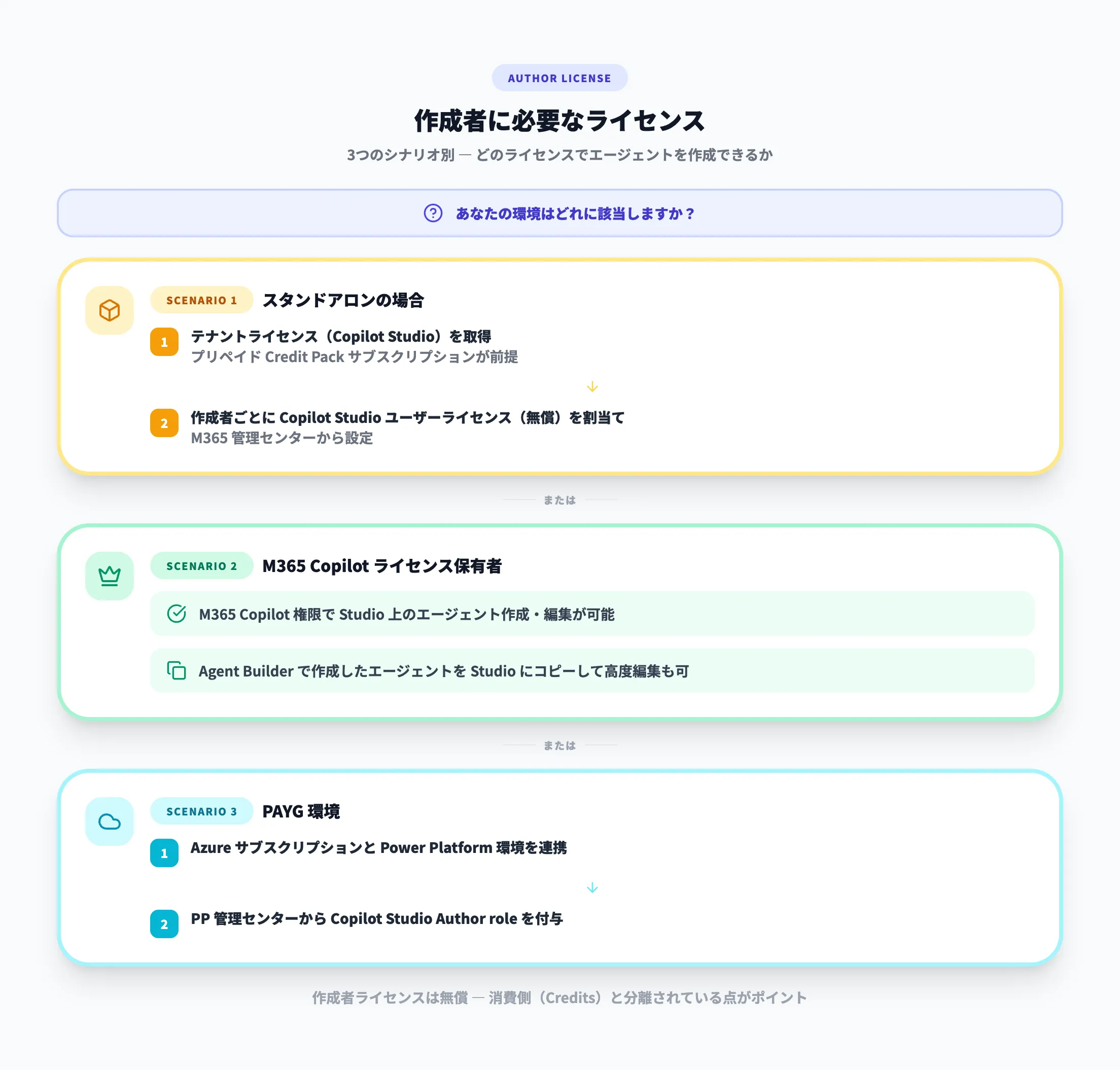 作成者に必要なライセンス