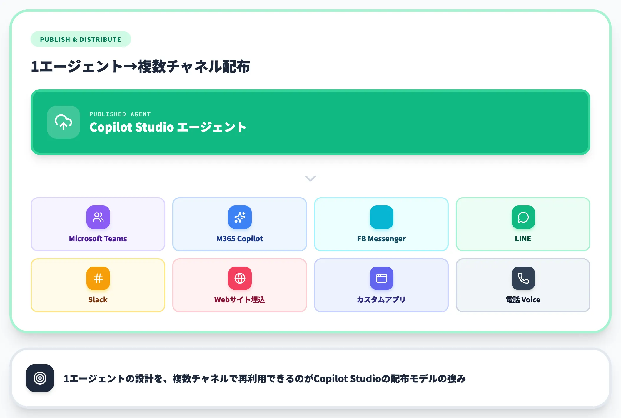 公開 Publish とチャネル配布