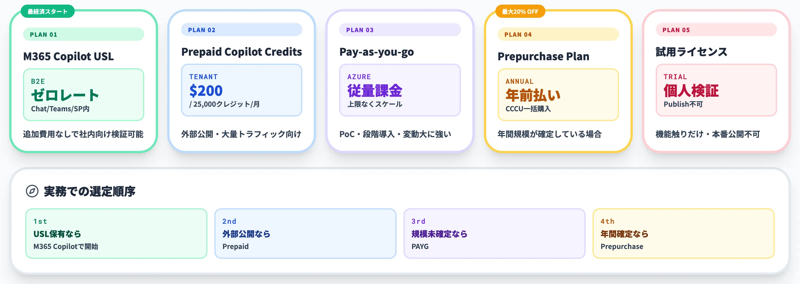 前提条件と対応プラン