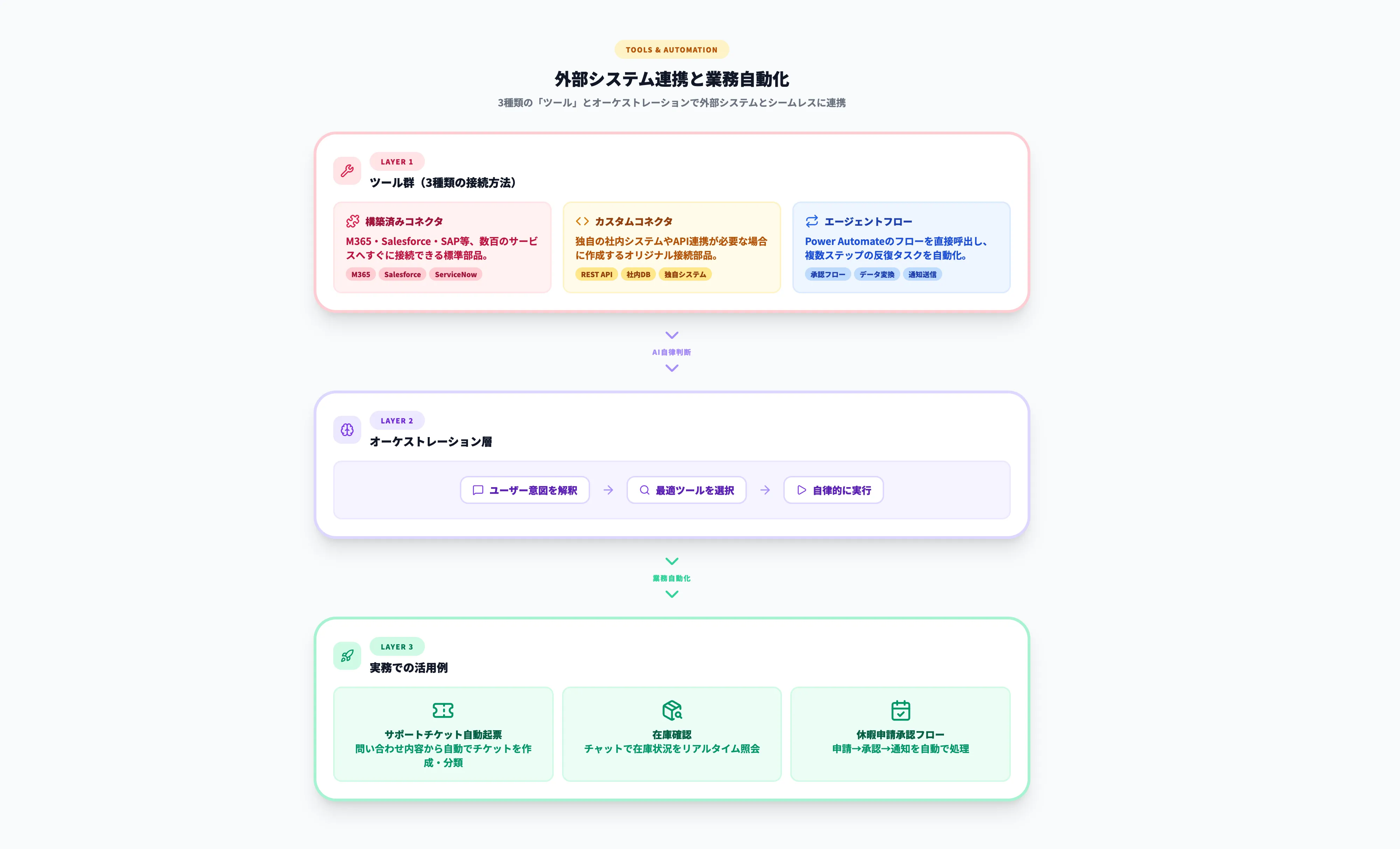 外部システム連携と業務自動化