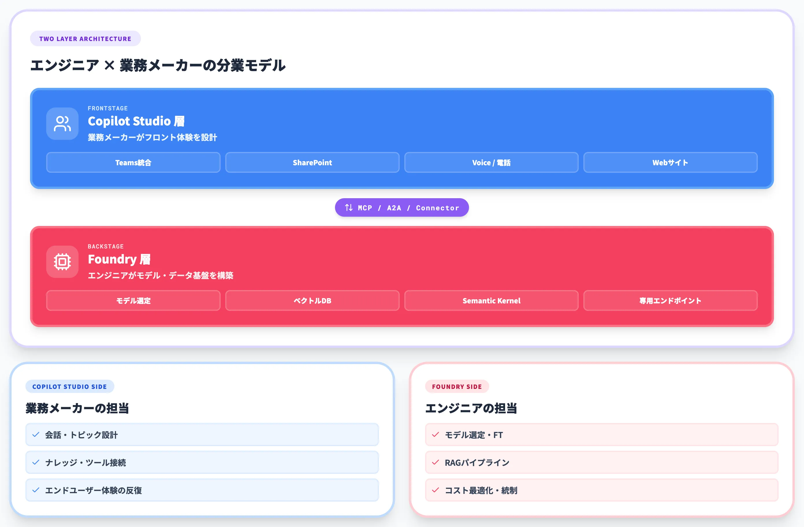 実務で刺さる二層構成 Foundry × Copilot Studio