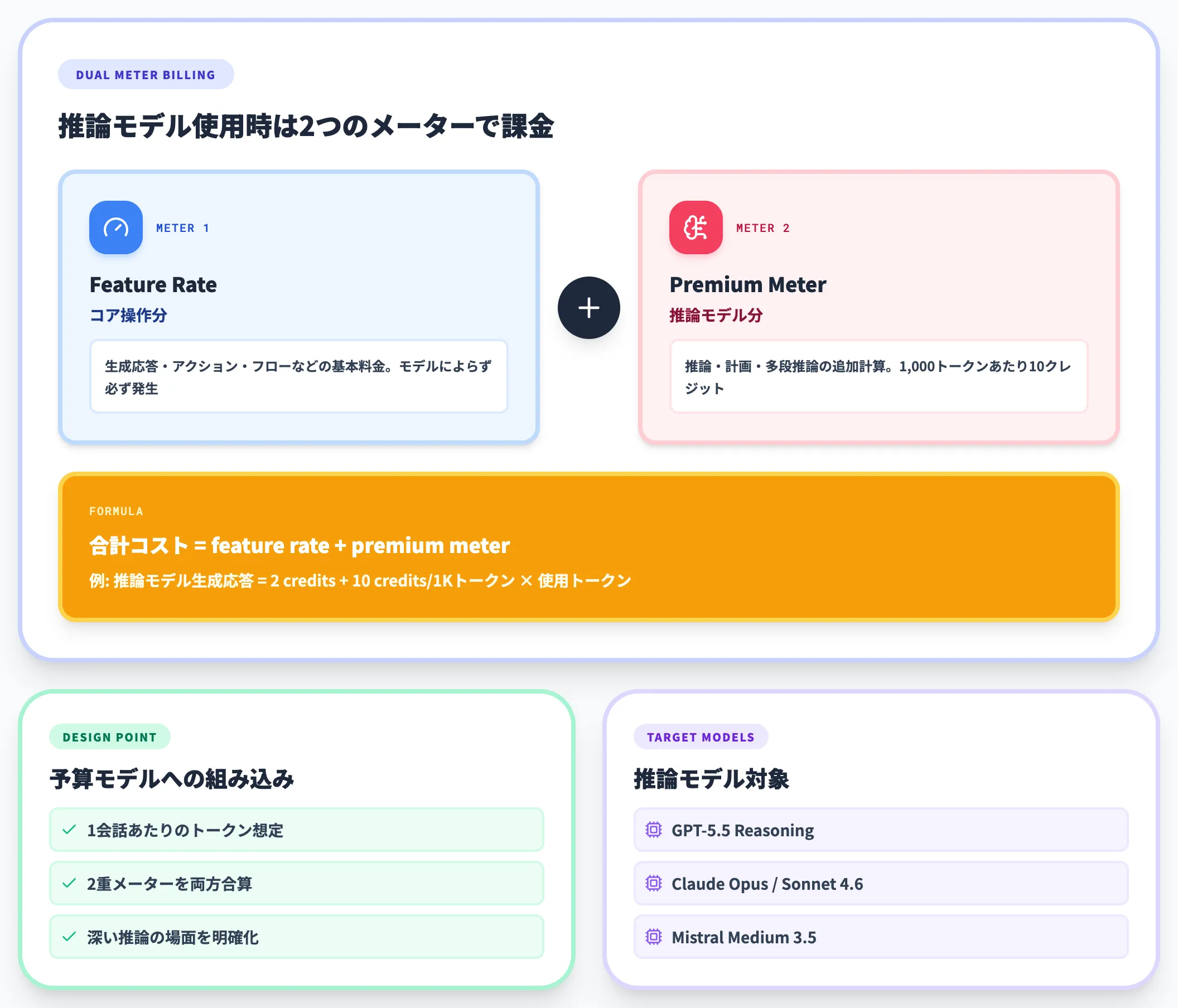 推論モデル利用時の課金構造