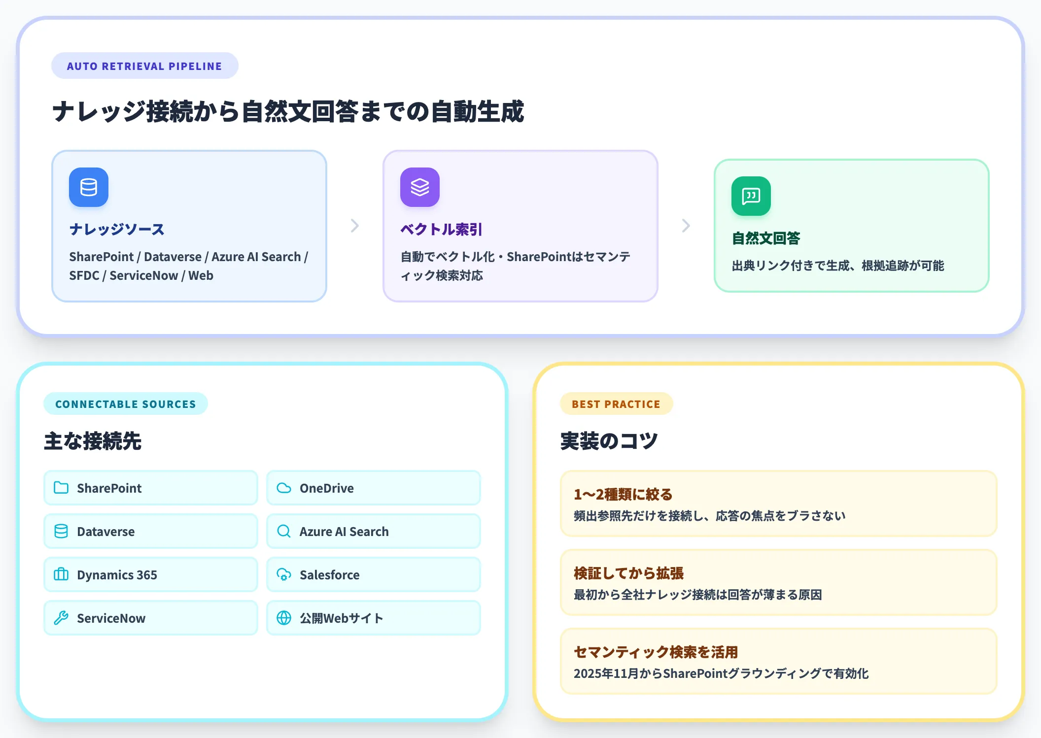 生成回答とナレッジソース連携