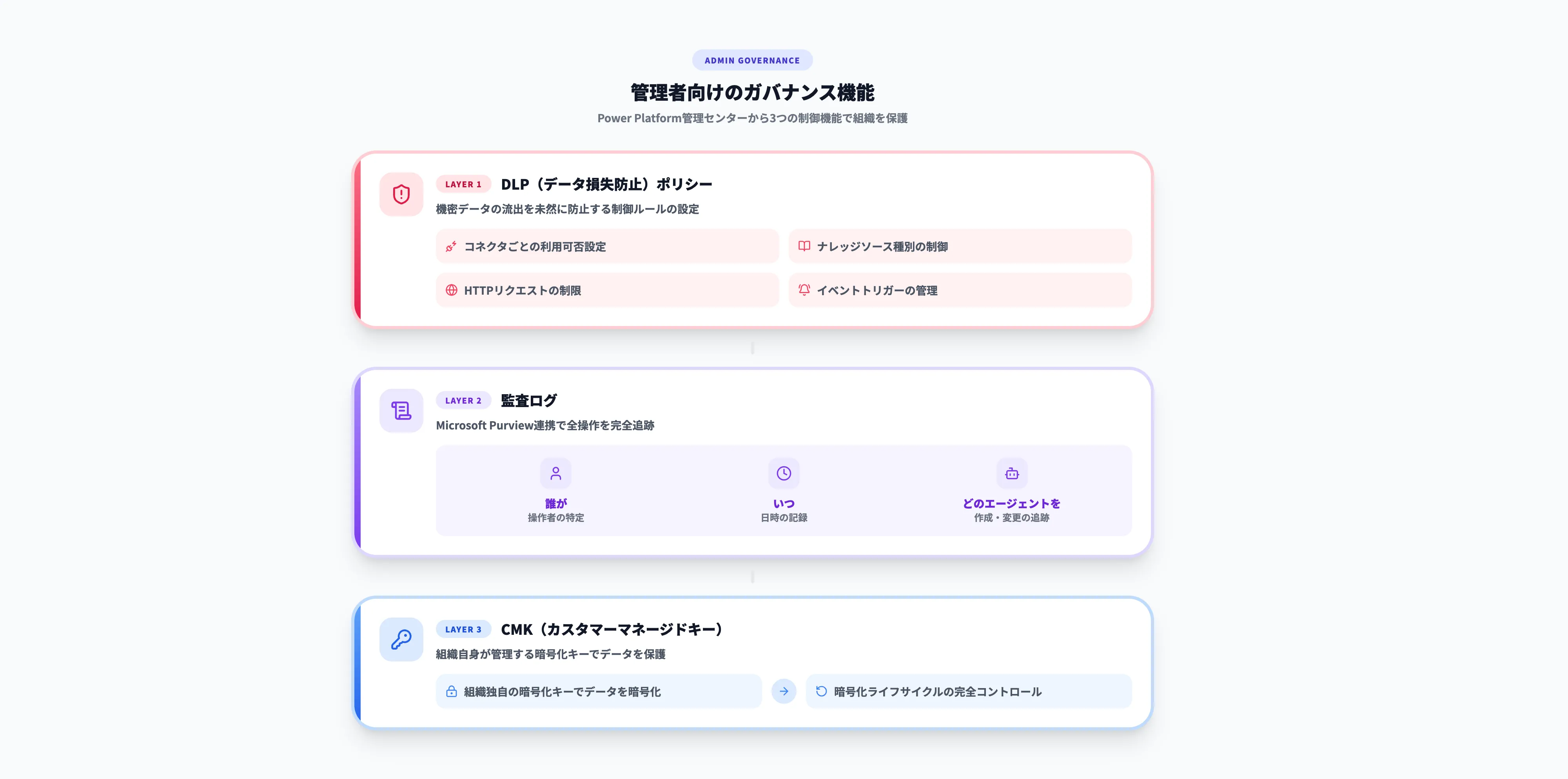 管理者向けのガバナンス機能