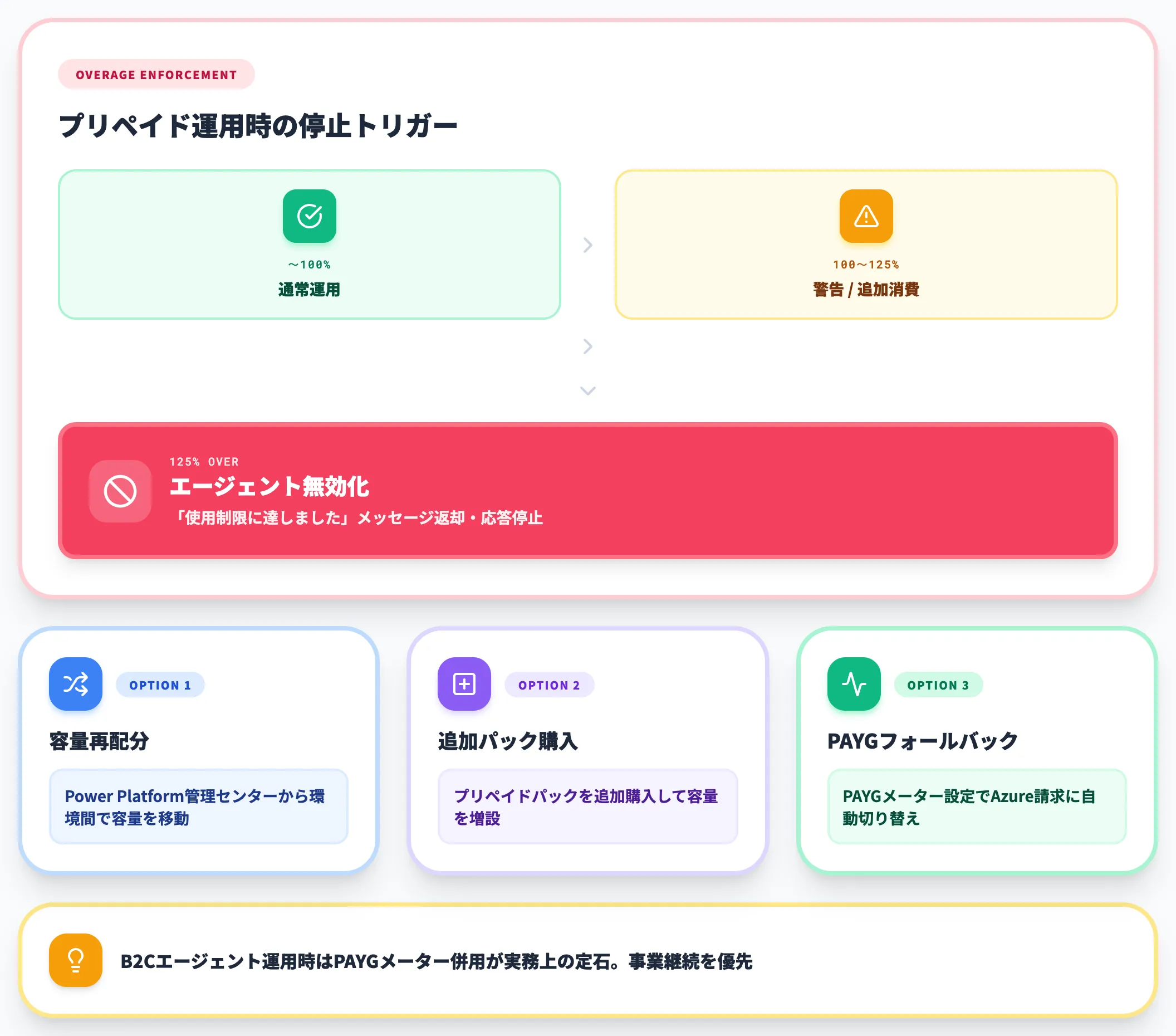 125%超過時のOverage Enforcement