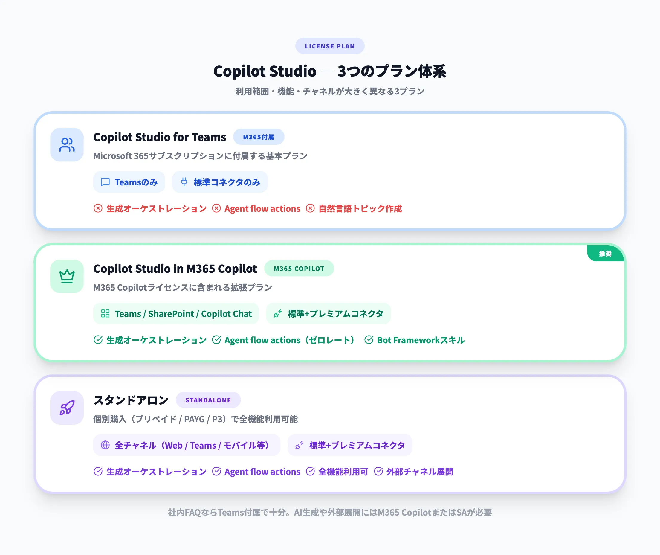 3つのプラン体系