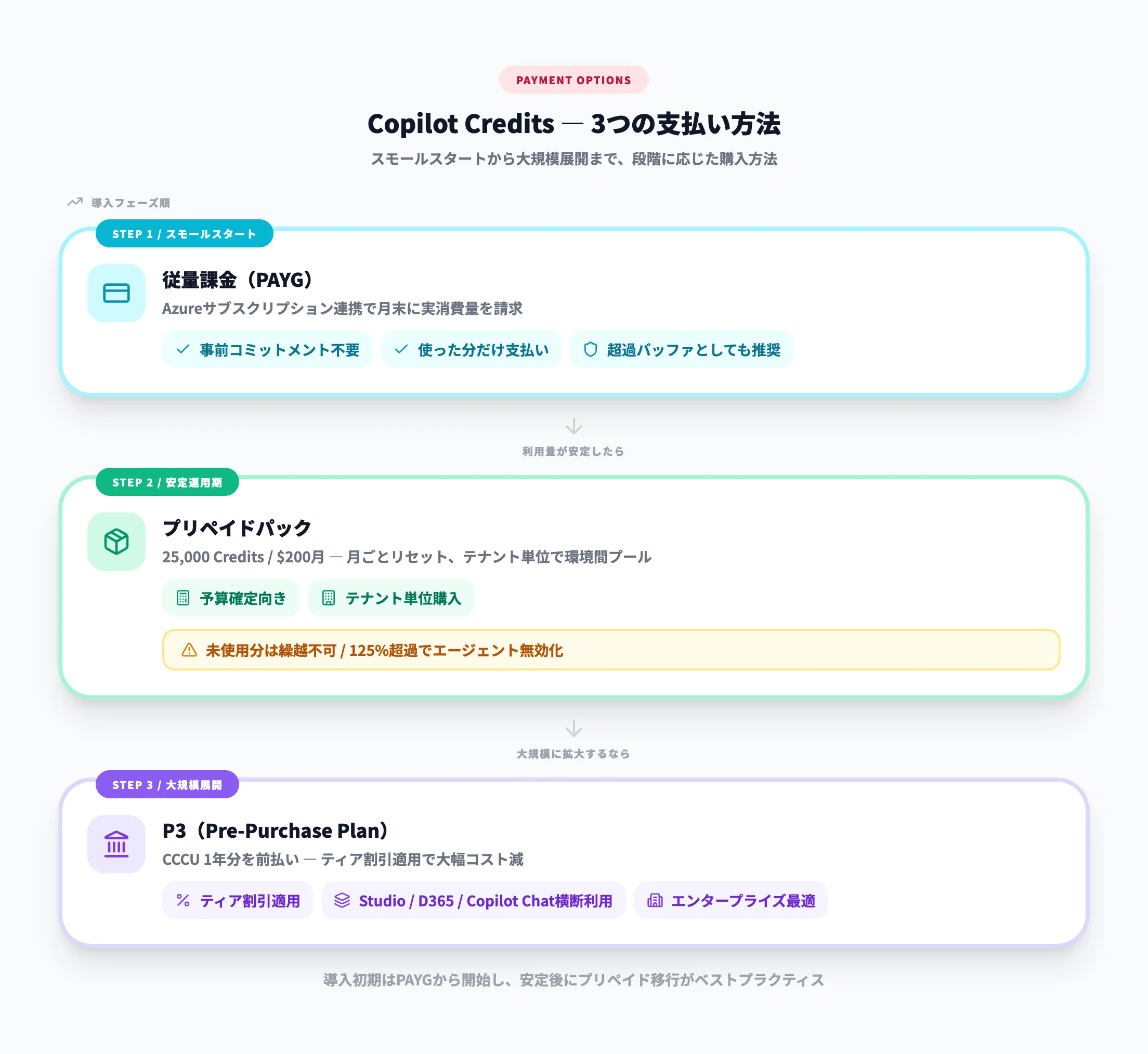 3つの支払い方法