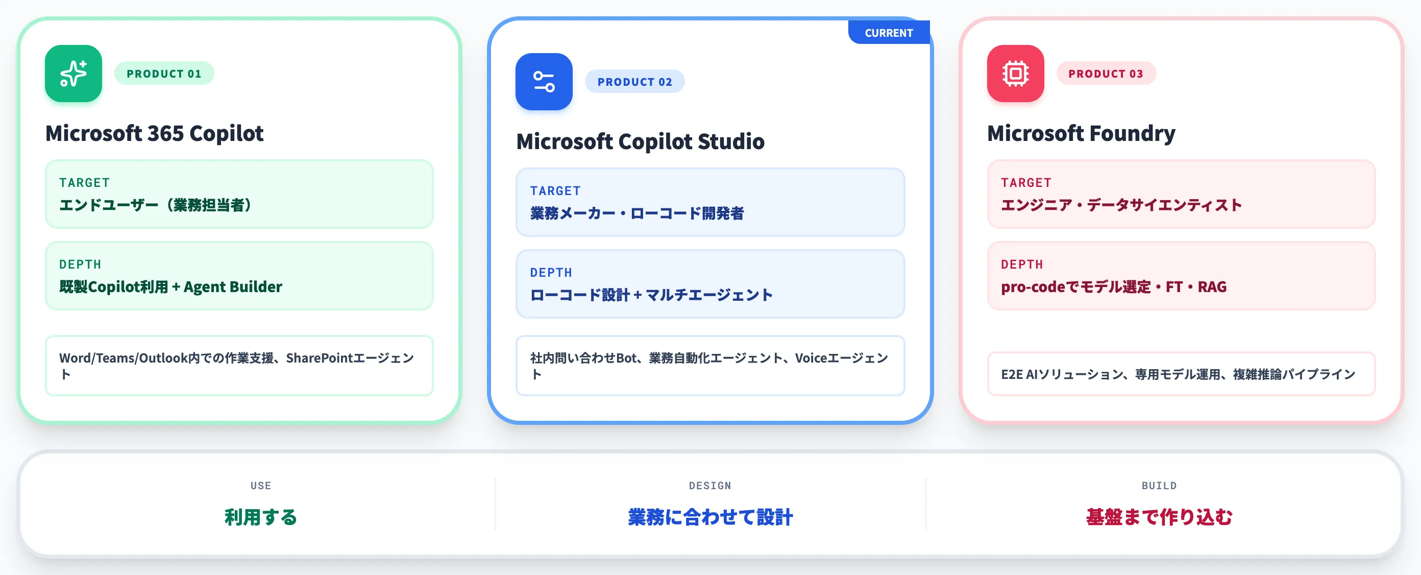 3製品の位置づけ比較