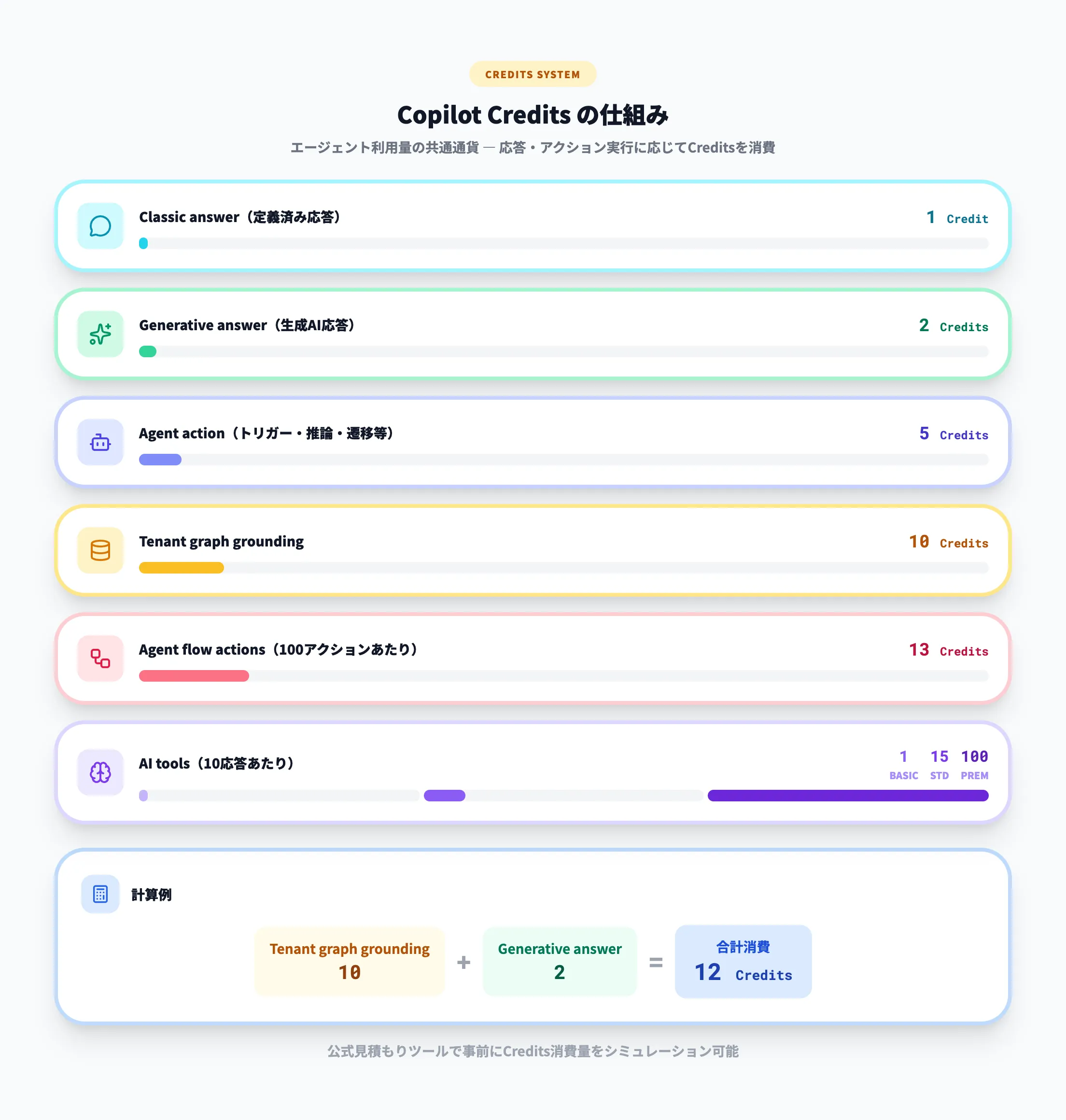 Copilot Creditsの仕組み