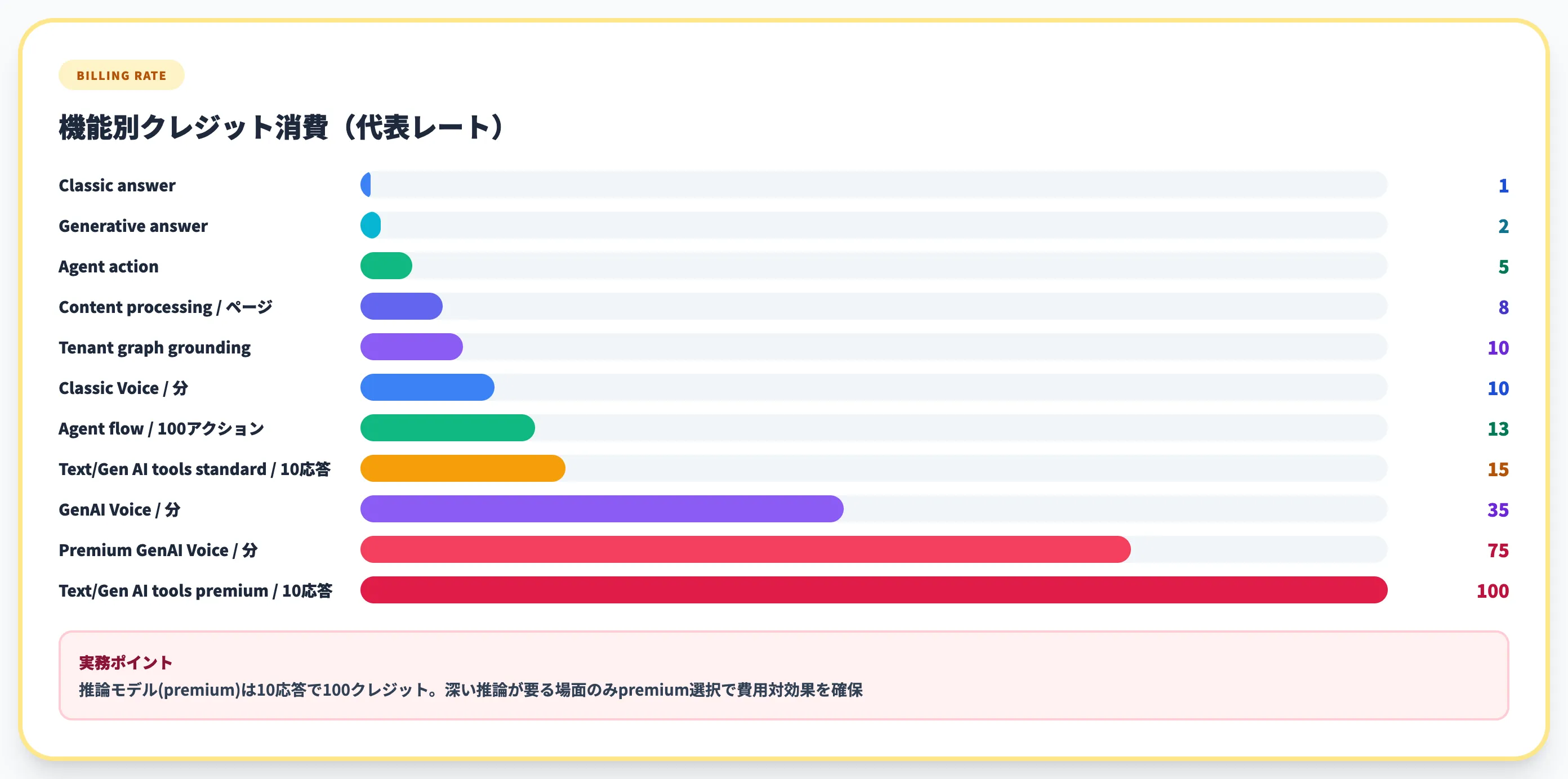 Copilot Credits消費レート表
