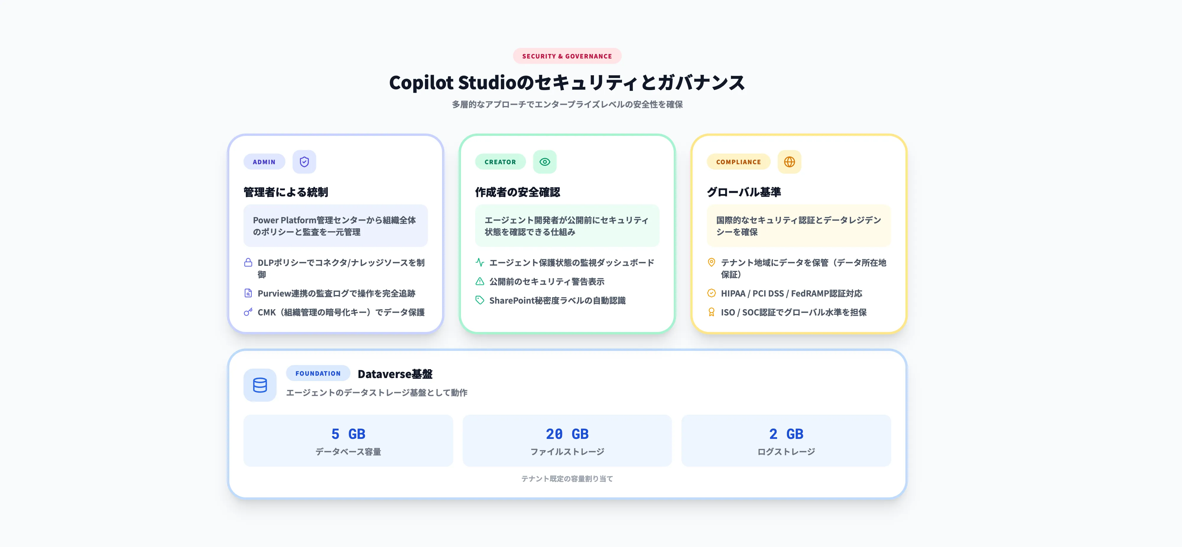 Copilot Studioのセキュリティとガバナンス