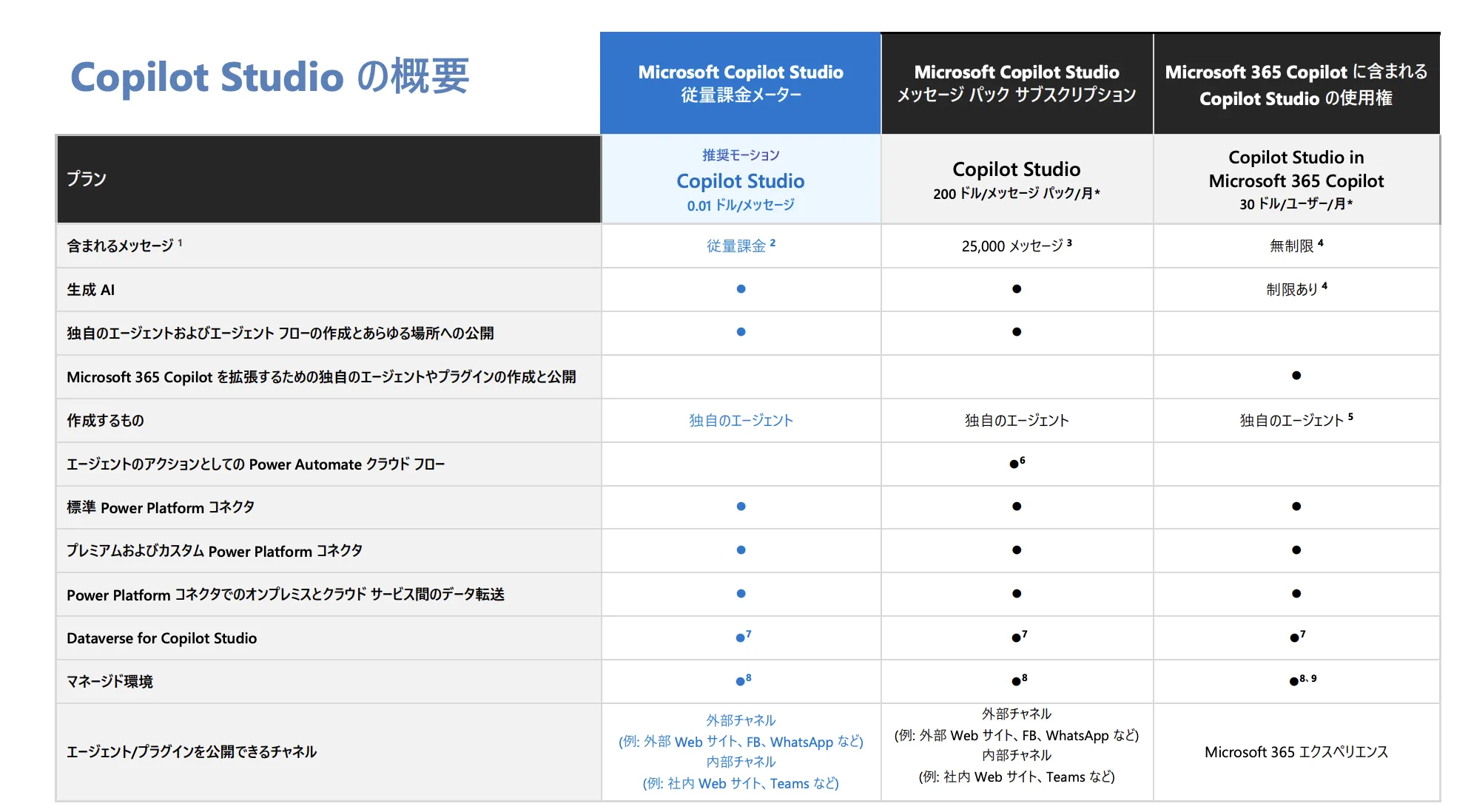 Microsoft Copilotの料金体系と導入コスト
