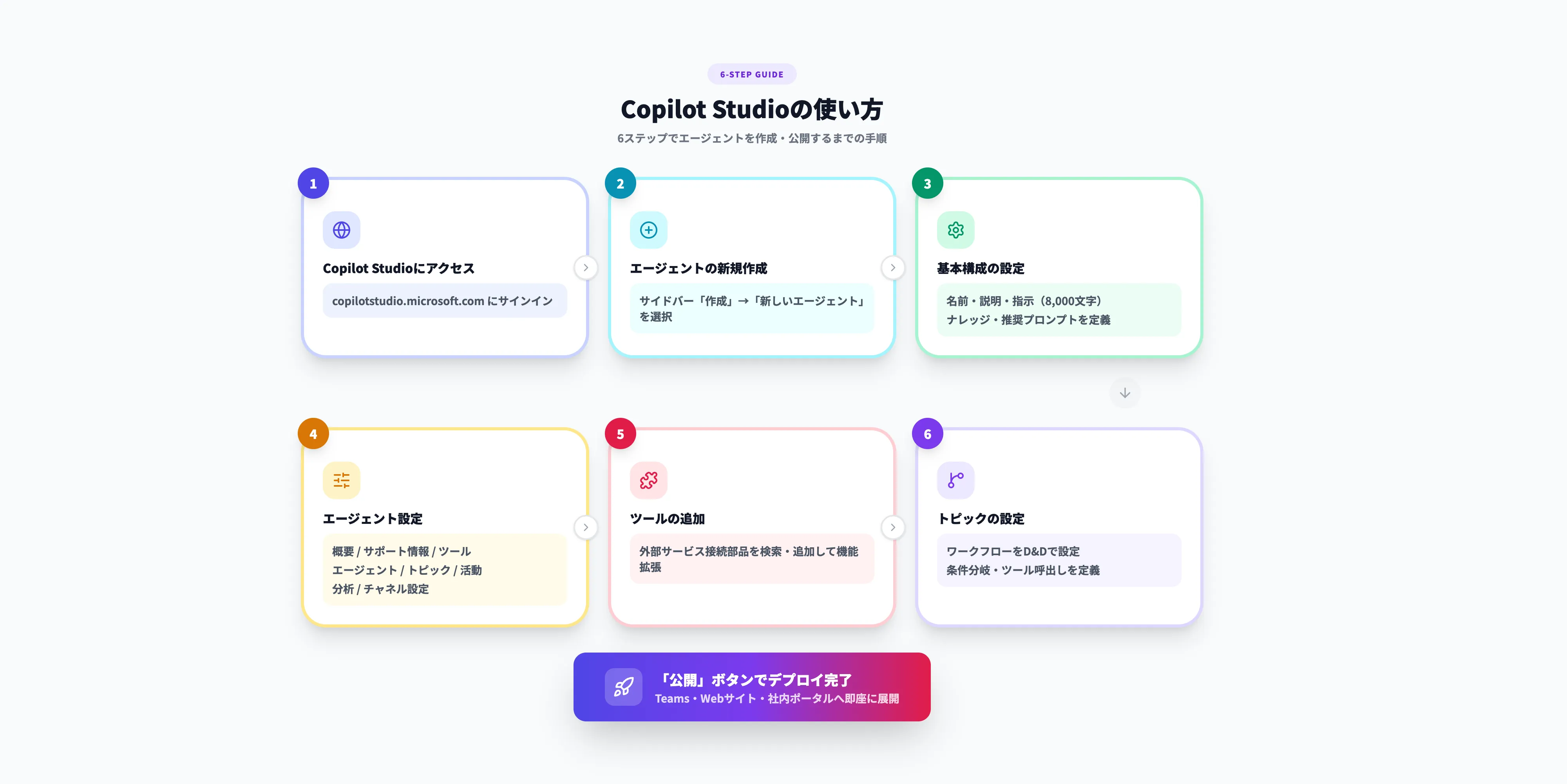 Copilot Studioの使い方