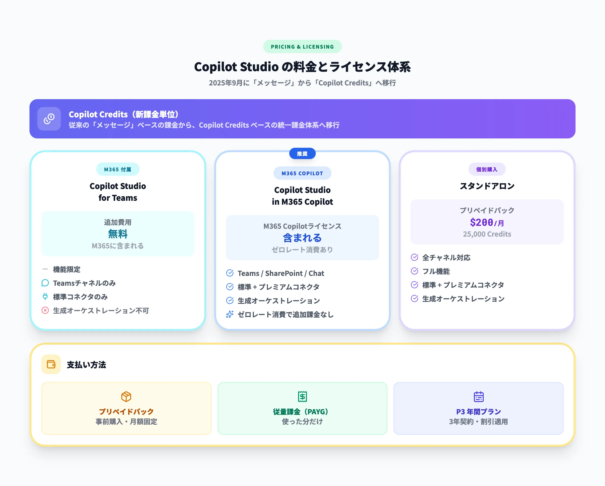 Copilot Studioの料金とライセンス体系