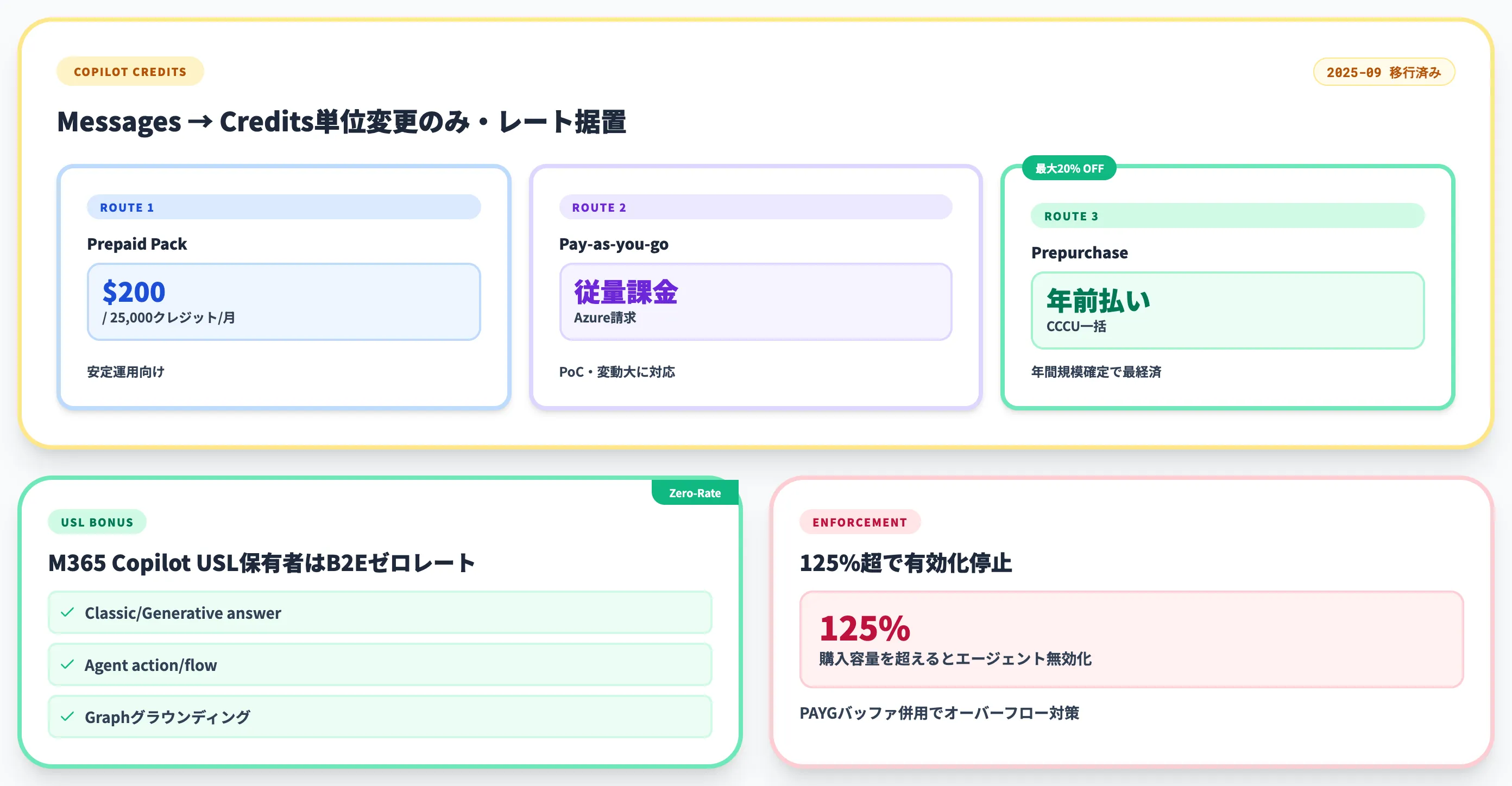 Copilot Studioの料金体系 Copilot Credits