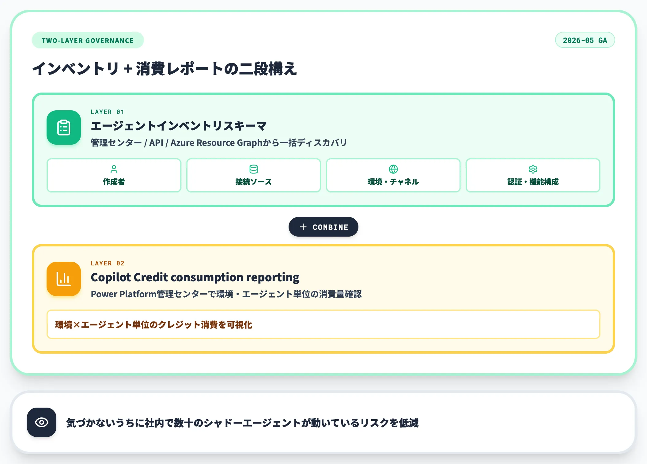 Copilot Studioエージェントインベントリと監査