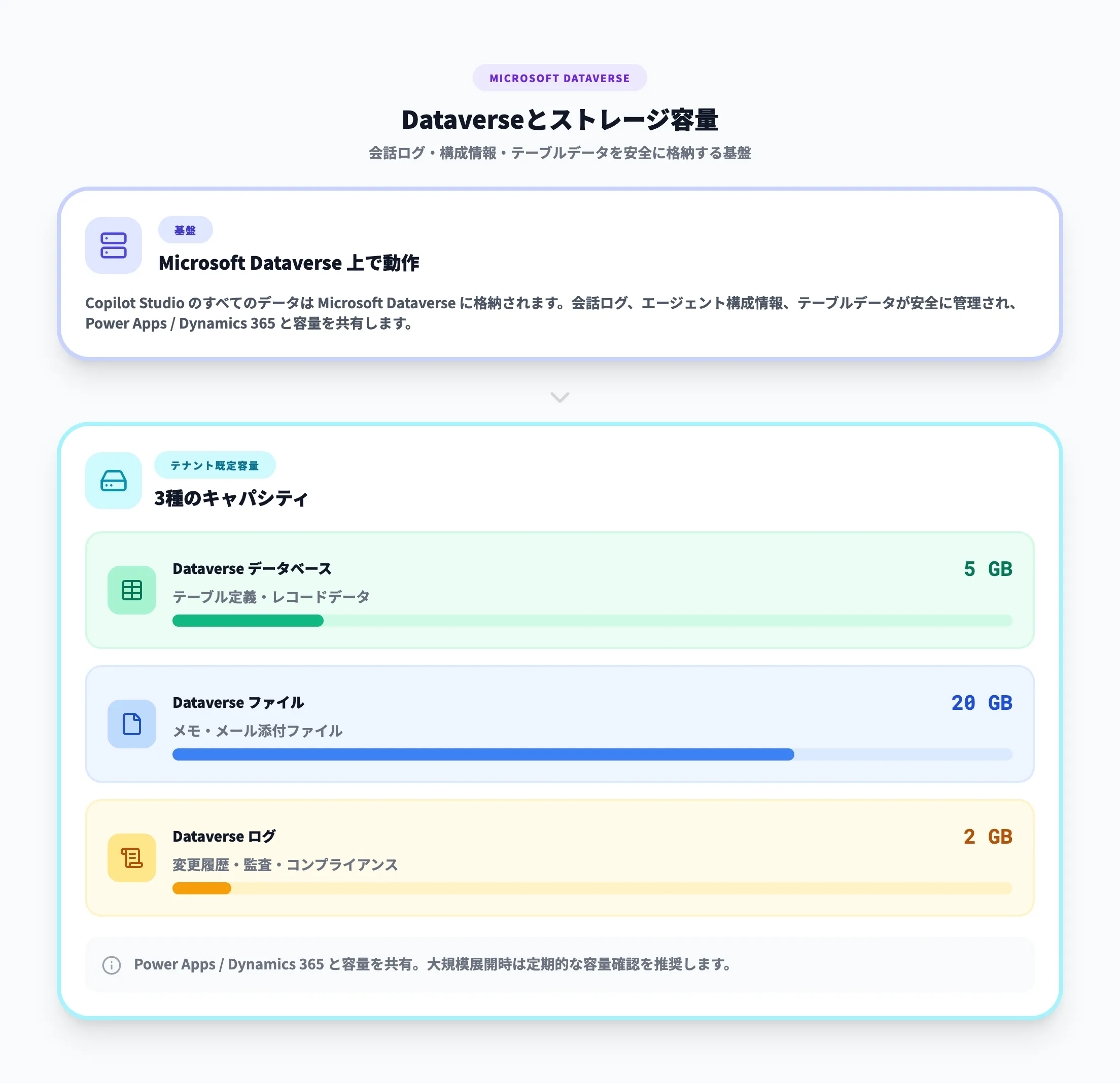 Dataverseとストレージ容量