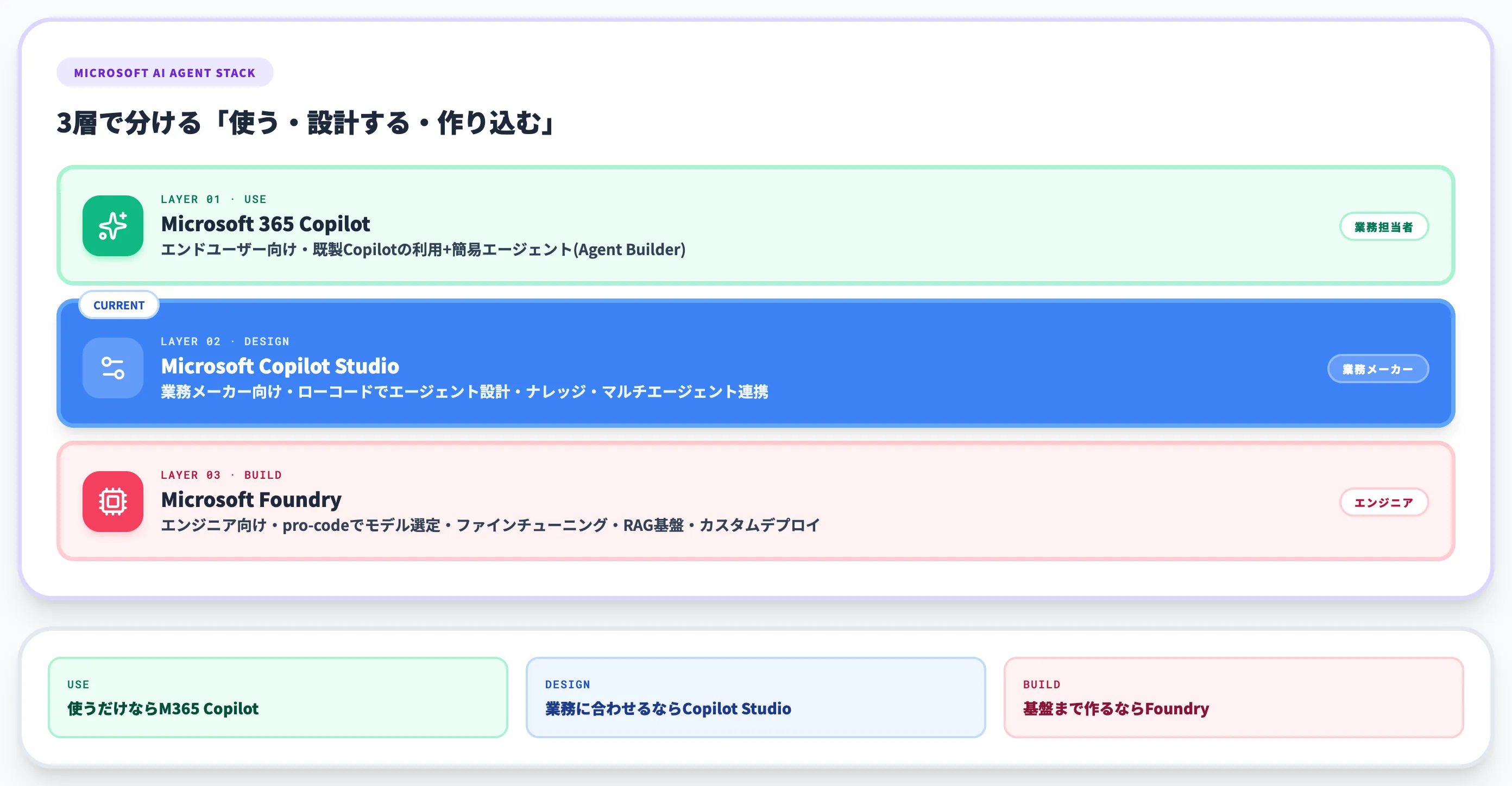 Microsoft 365 Copilot Azure Foundryとの使い分け