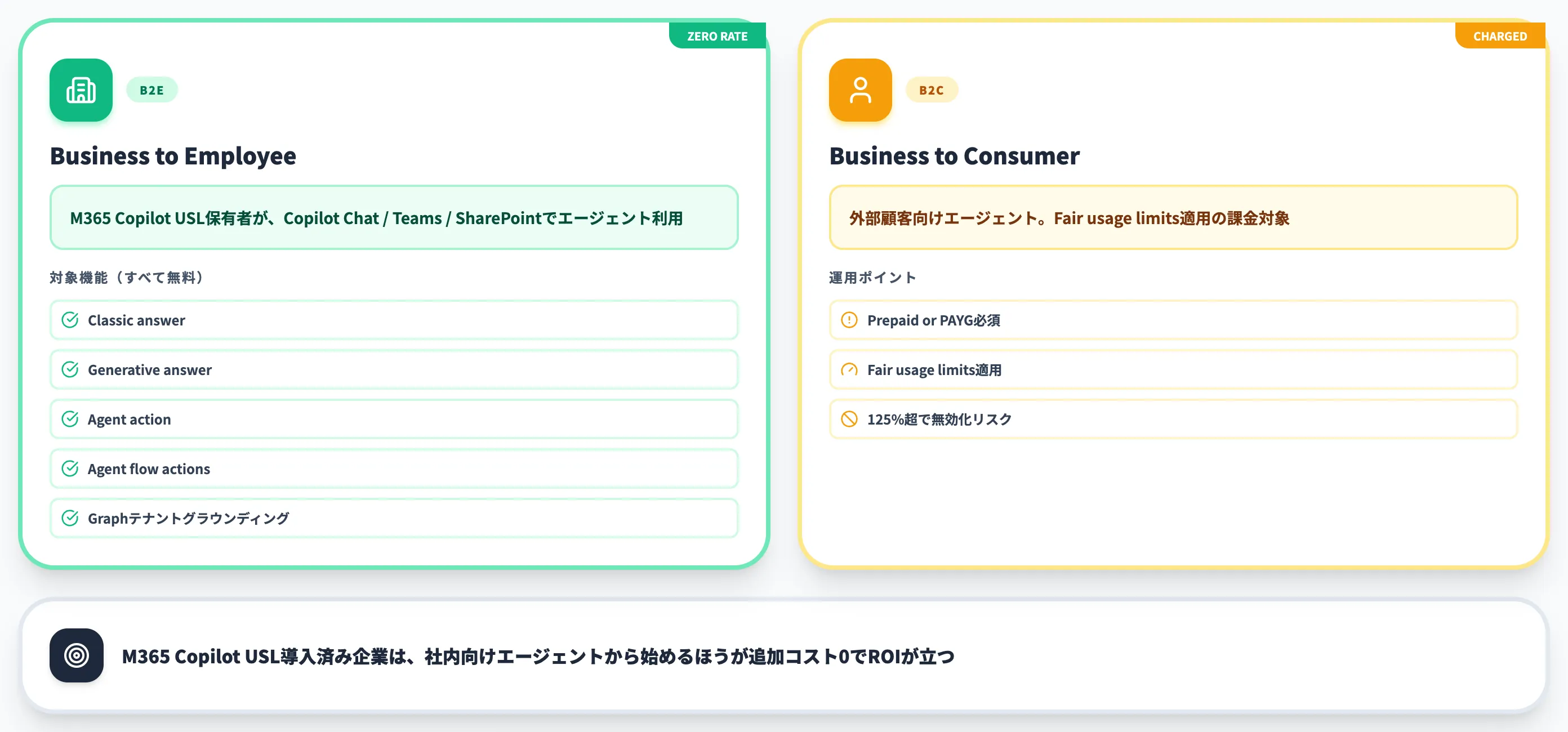 Microsoft 365 Copilot USLでのゼロレート挙動