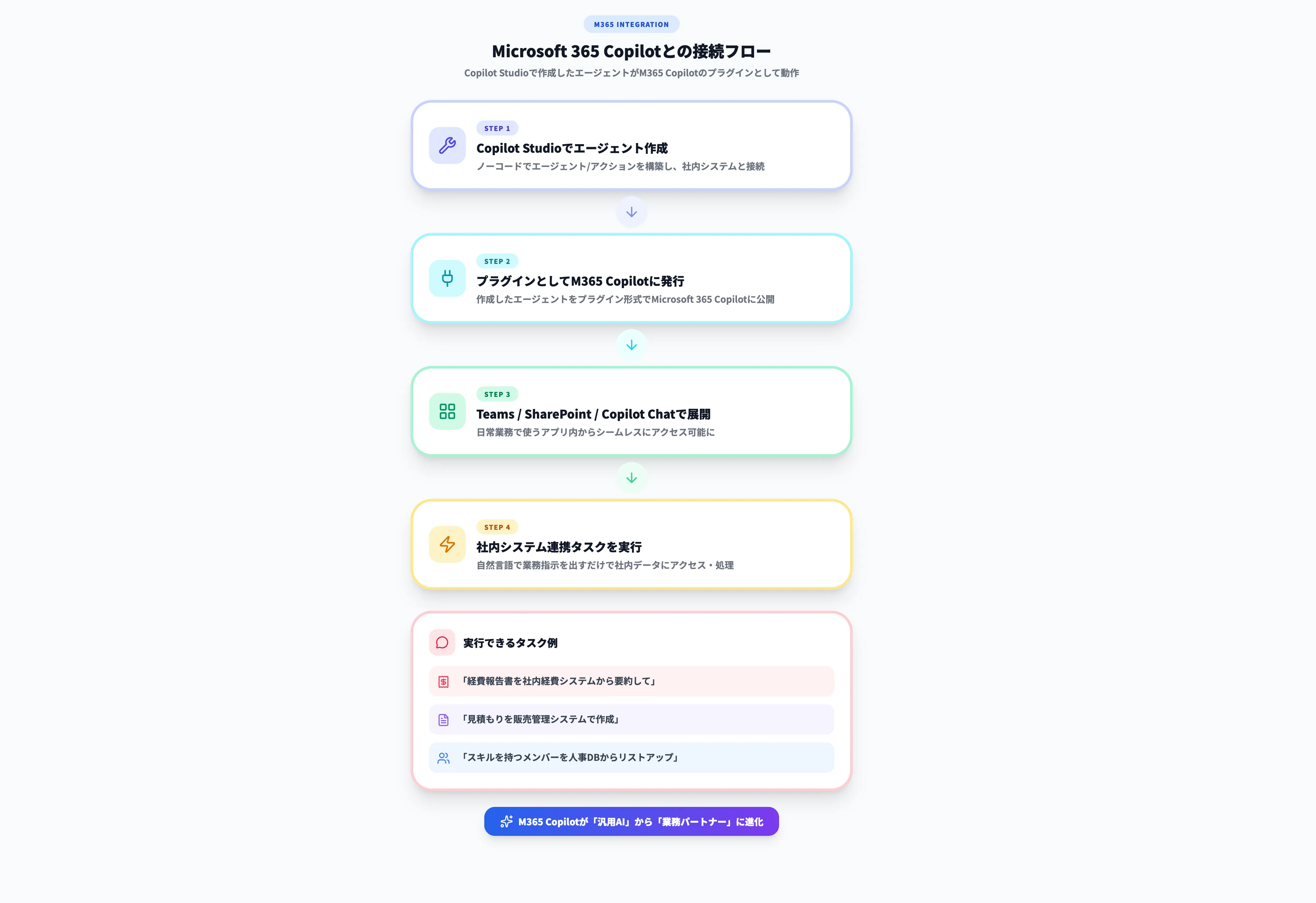 Microsoft 365 Copilotとの接続