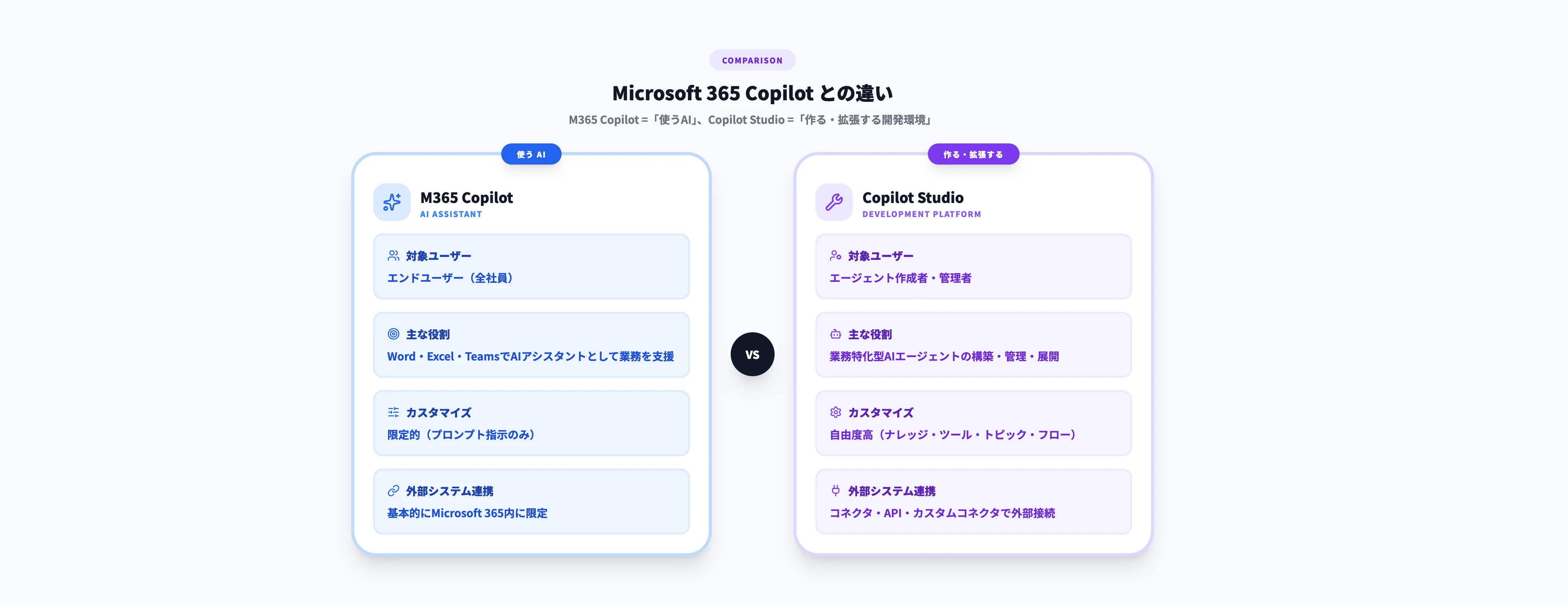 Microsoft 365 Copilotとの違い