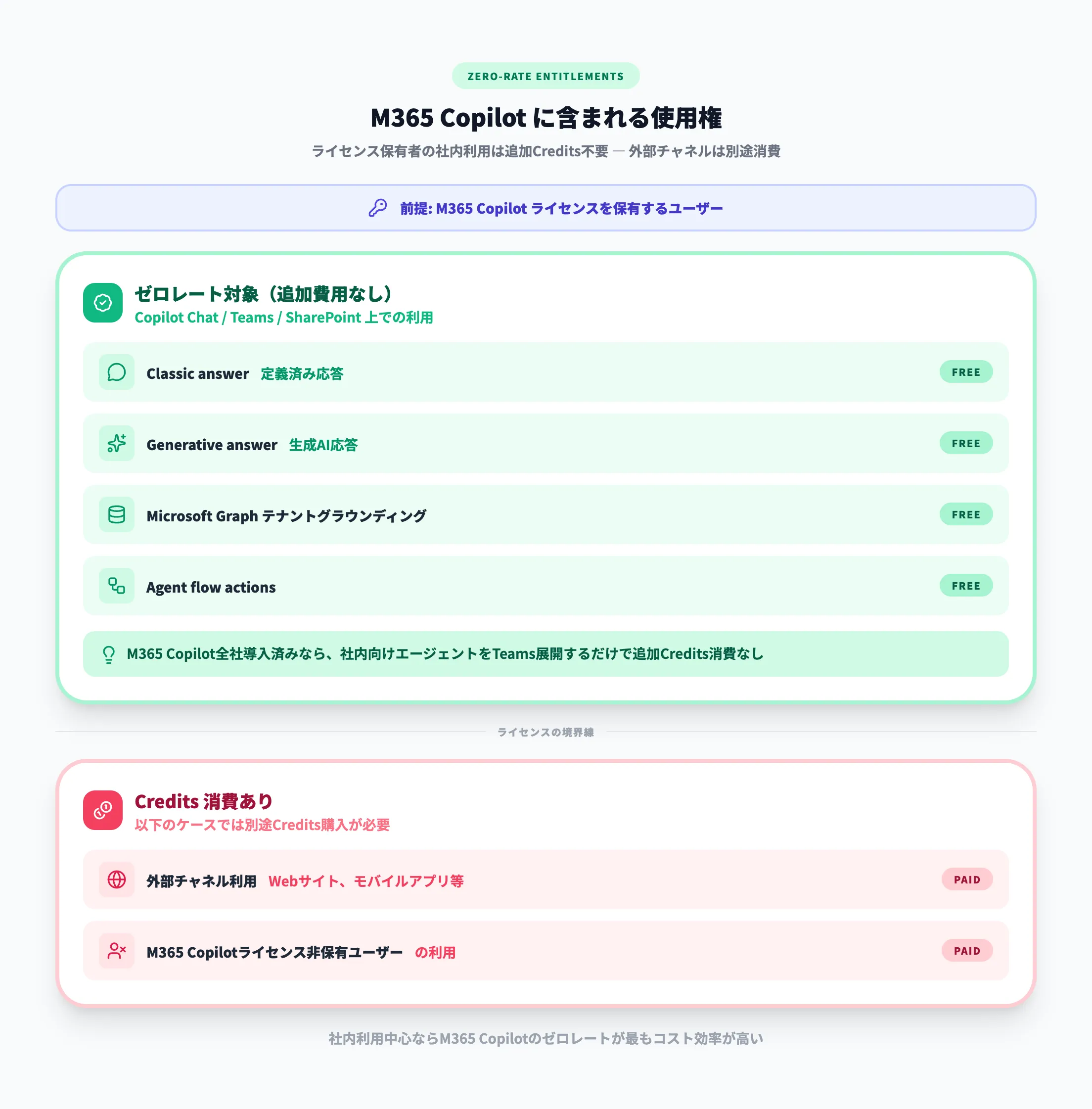 Microsoft 365 Copilotに含まれる使用権
