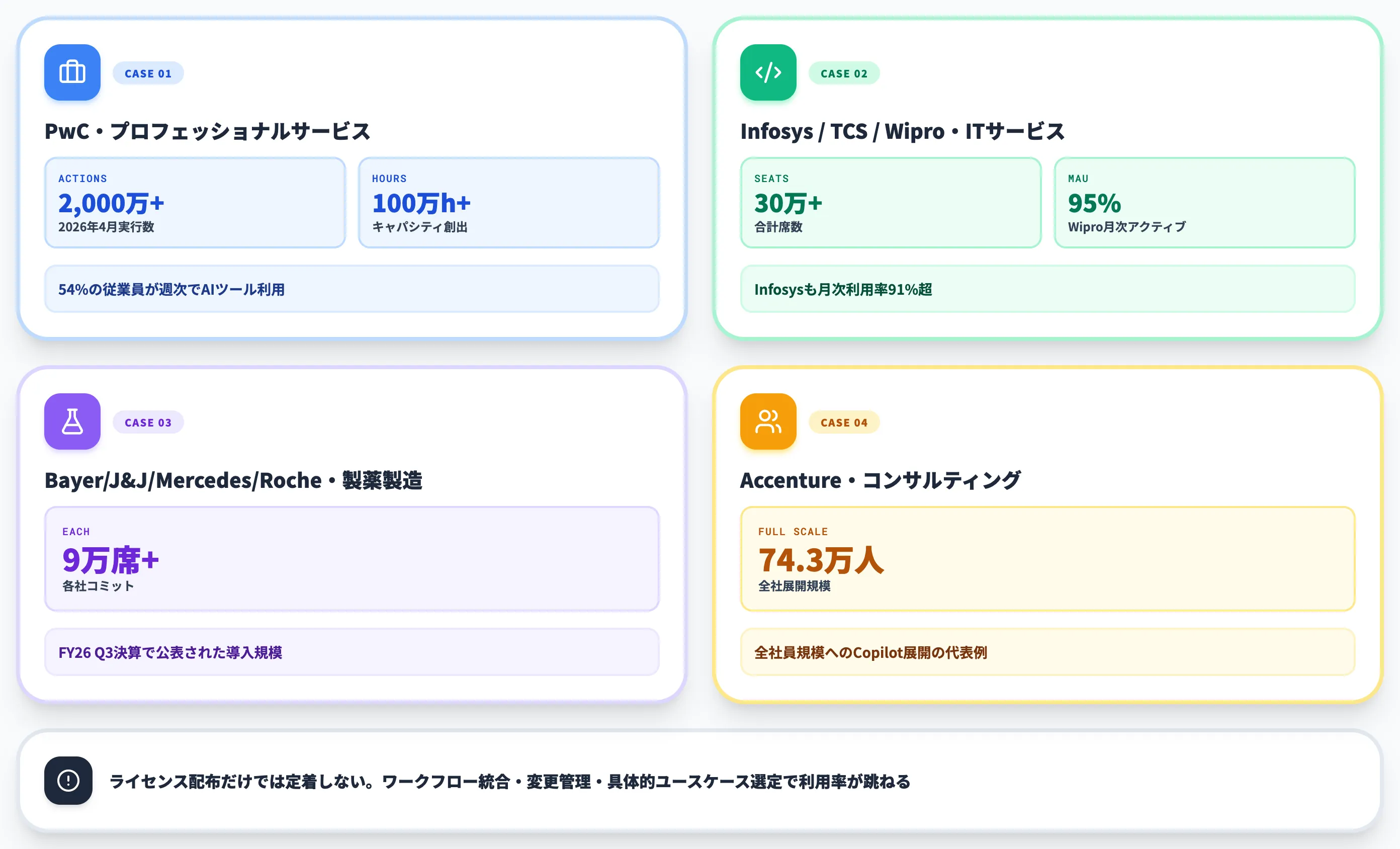 Microsoft Copilotスタック全体の大規模導入動向