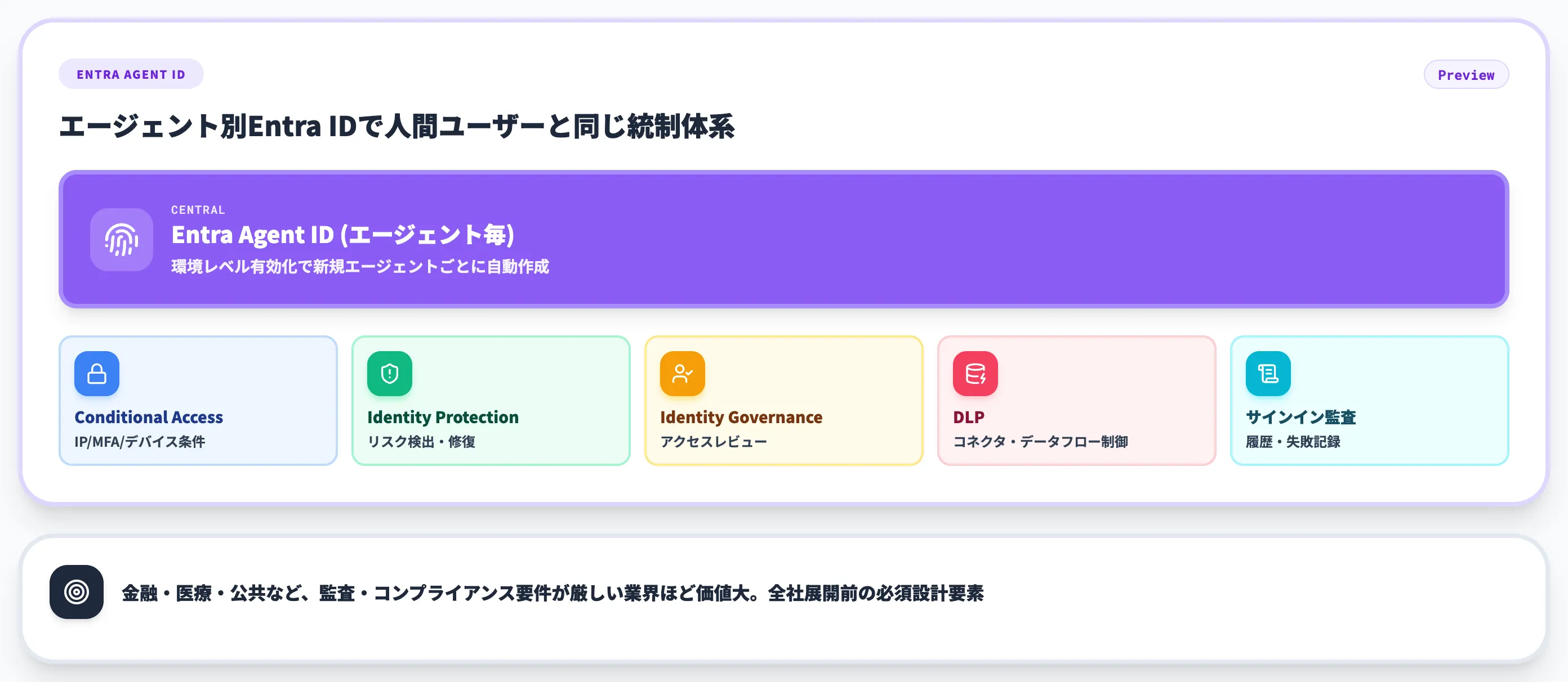 Microsoft Entra Agent IDによる統制