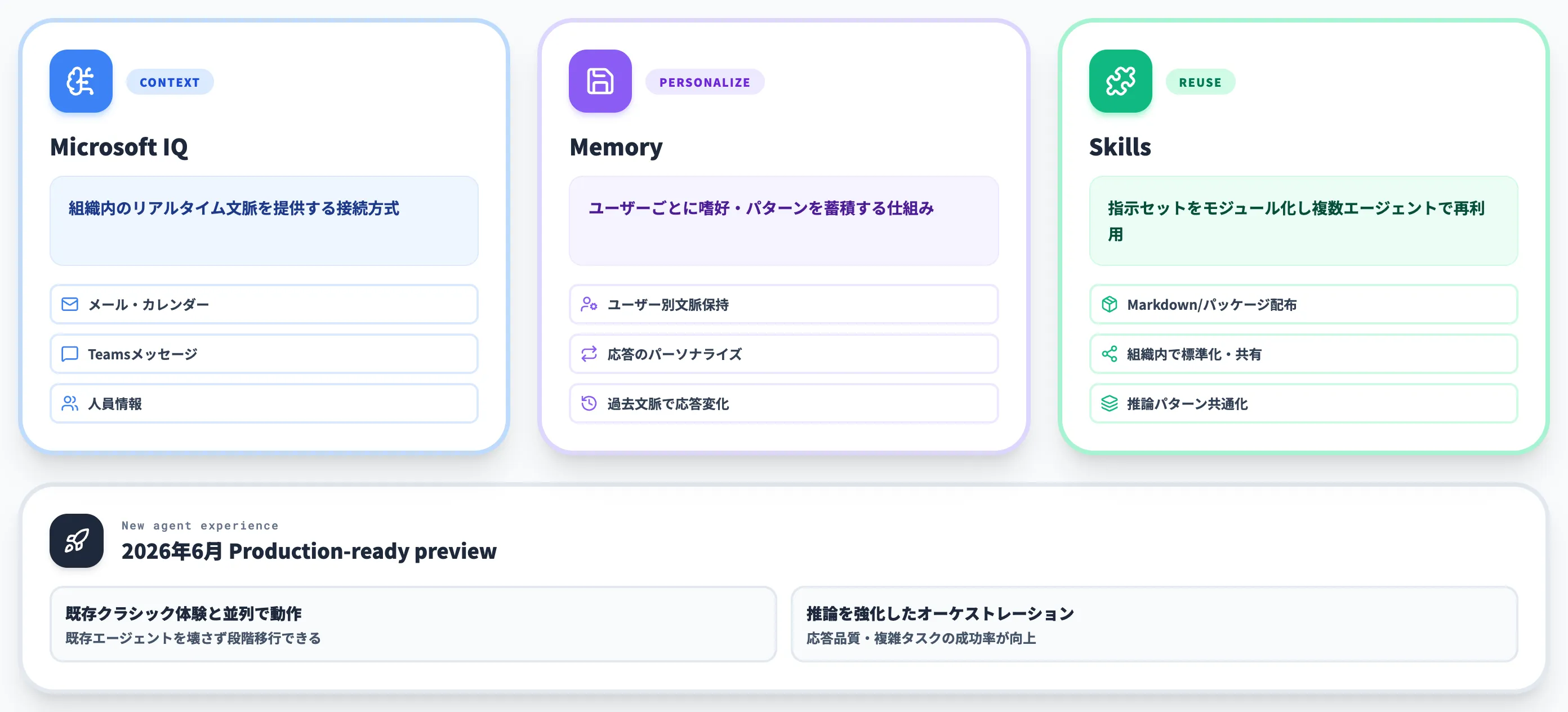Microsoft IQ Memory Skills New agent experience
