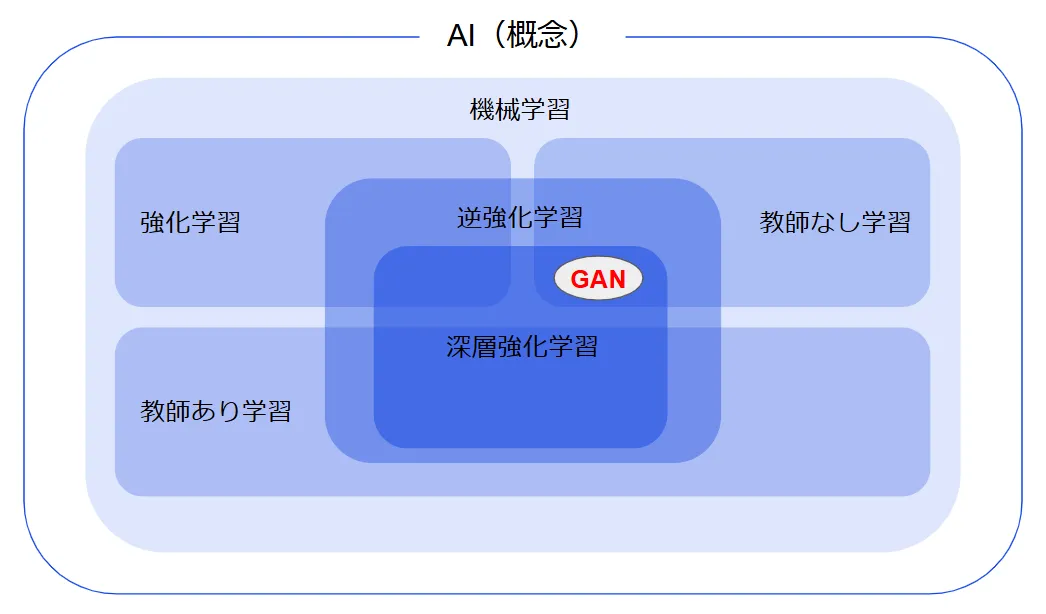 GANの立ち位置