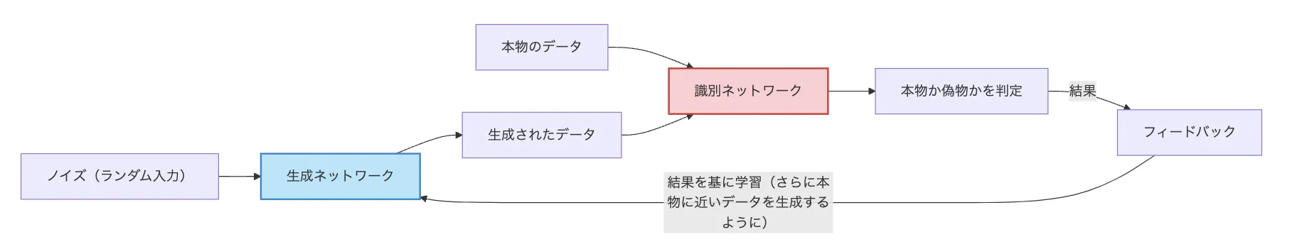 GAN生成プロセス