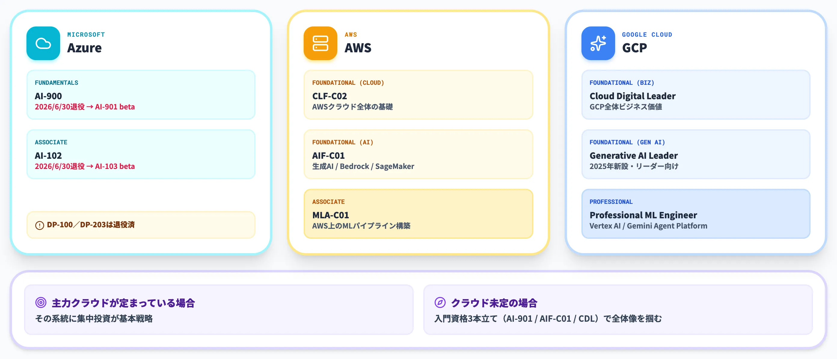 ベンダー系AI資格