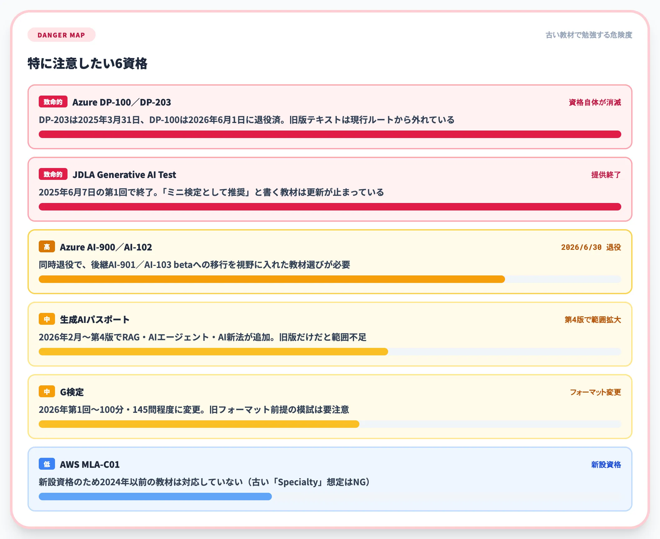 古い教材・古いシラバスで勉強してしまう