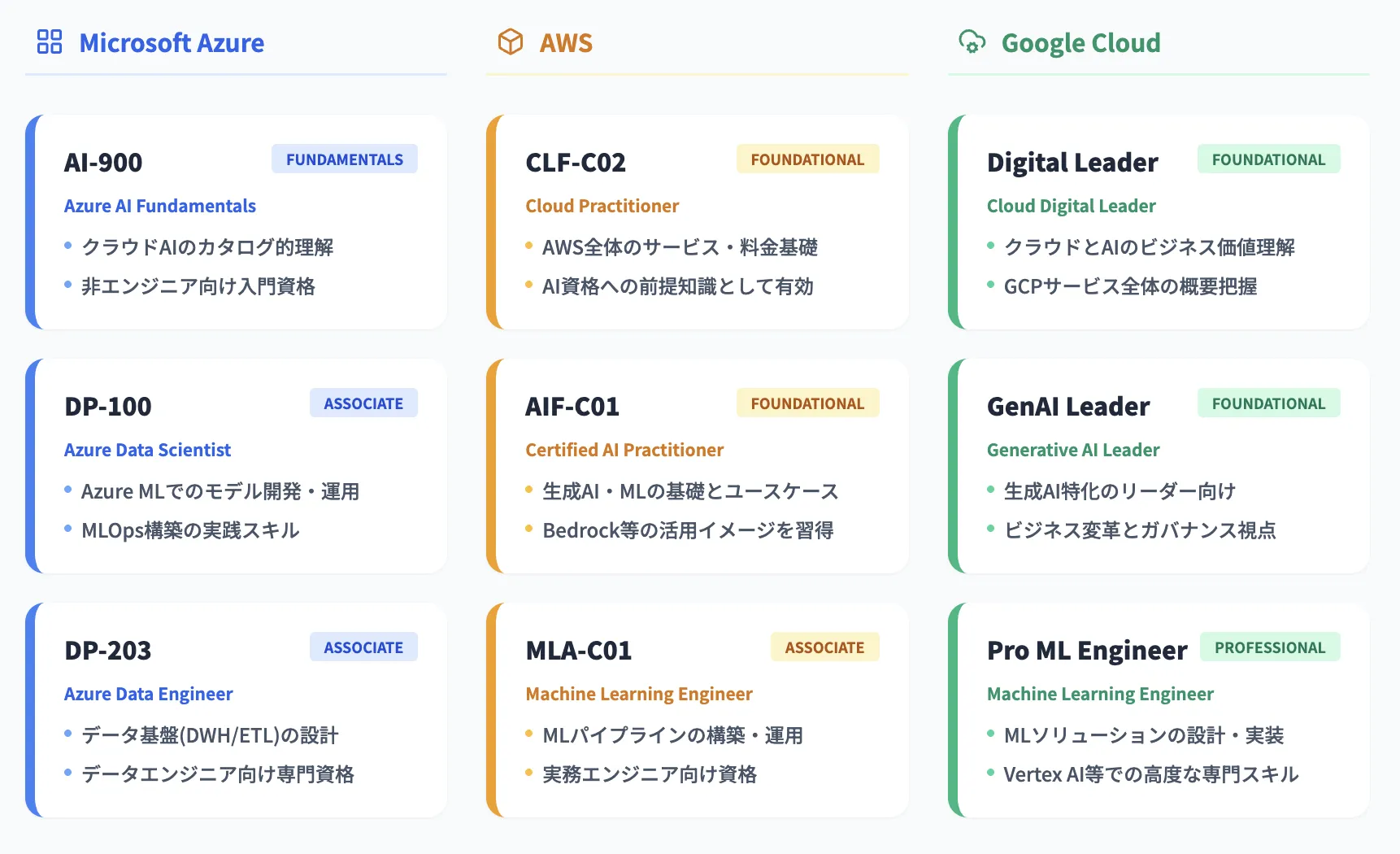 大手ベンダーが提供するAI資格