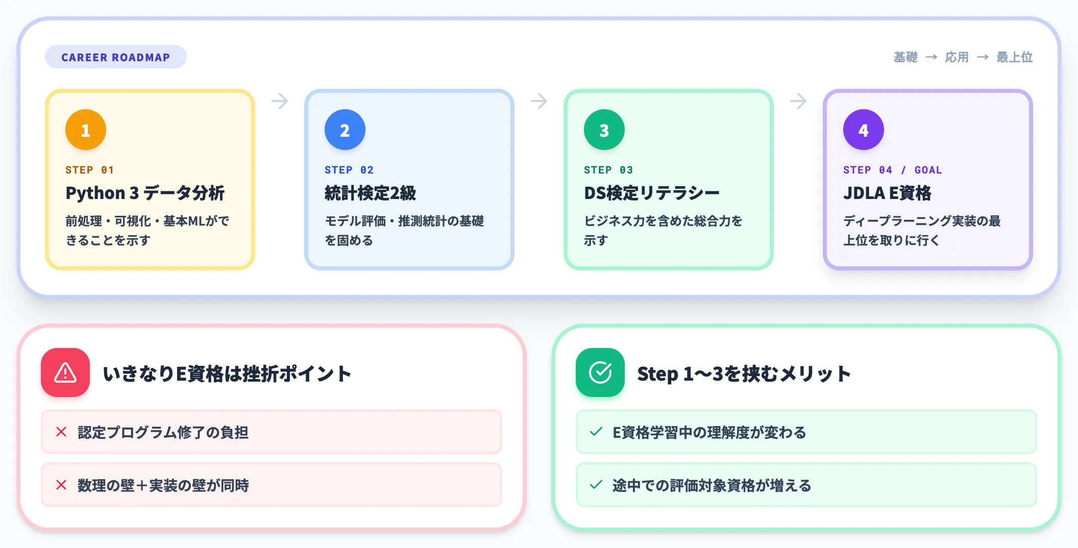 実装系資格を取る順番のロードマップ