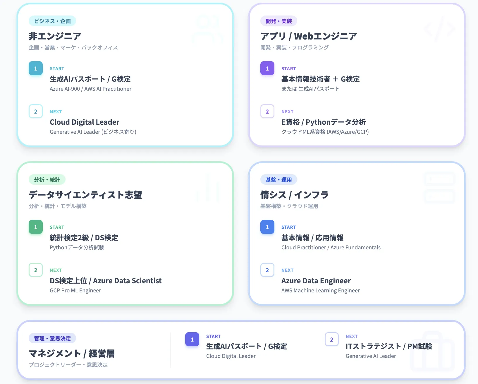 現在の職種・立場から考える