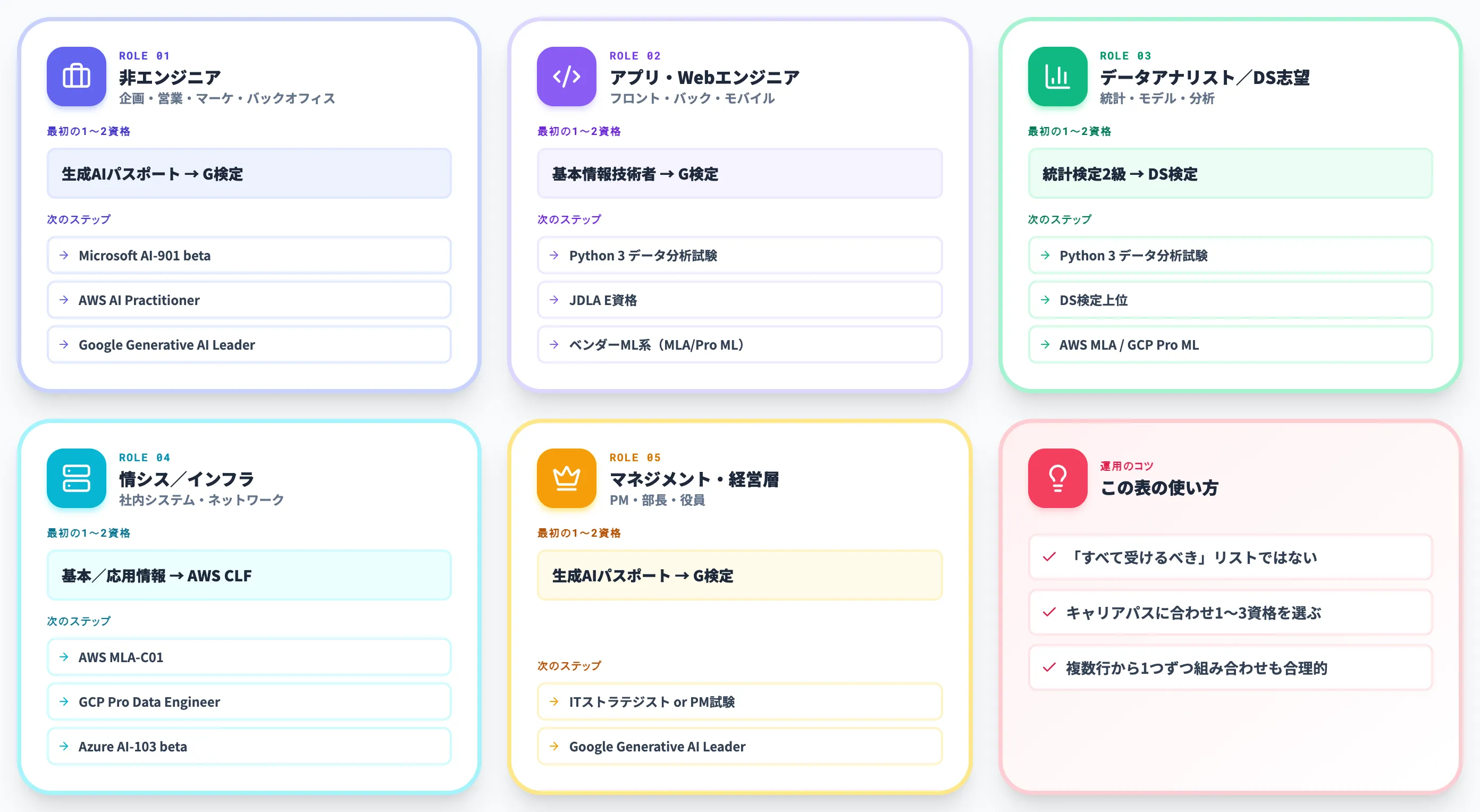 職種・目的別のAI資格ロードマップ