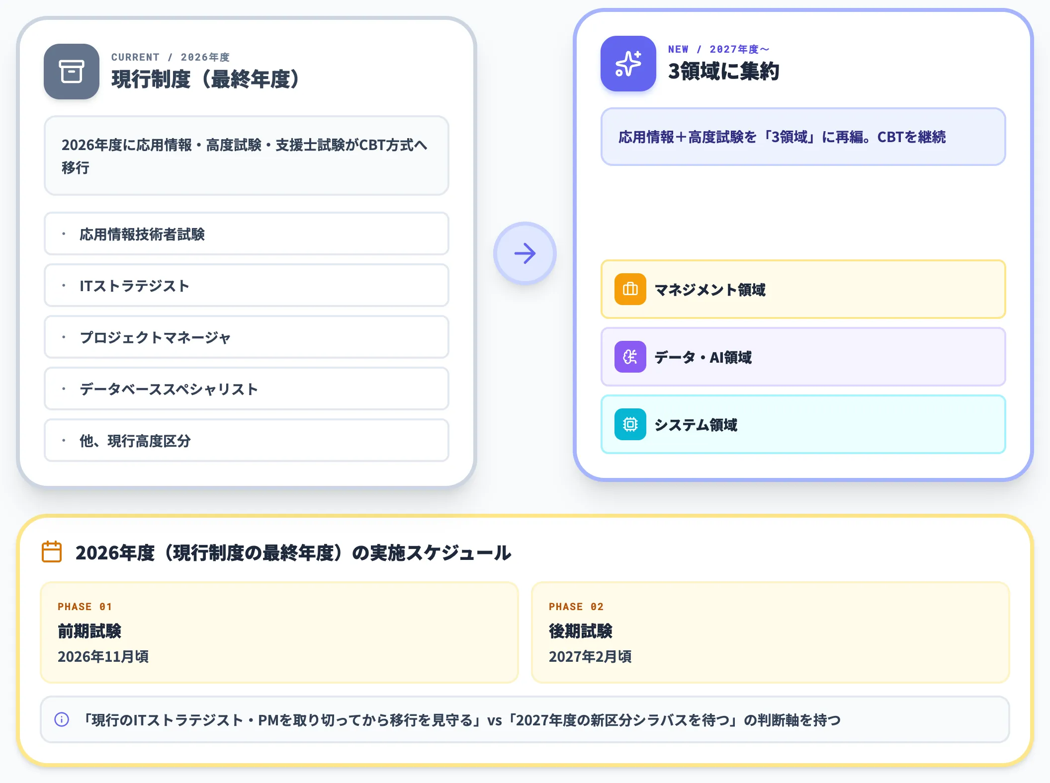 2026年度CBT化と2027年度3領域再編